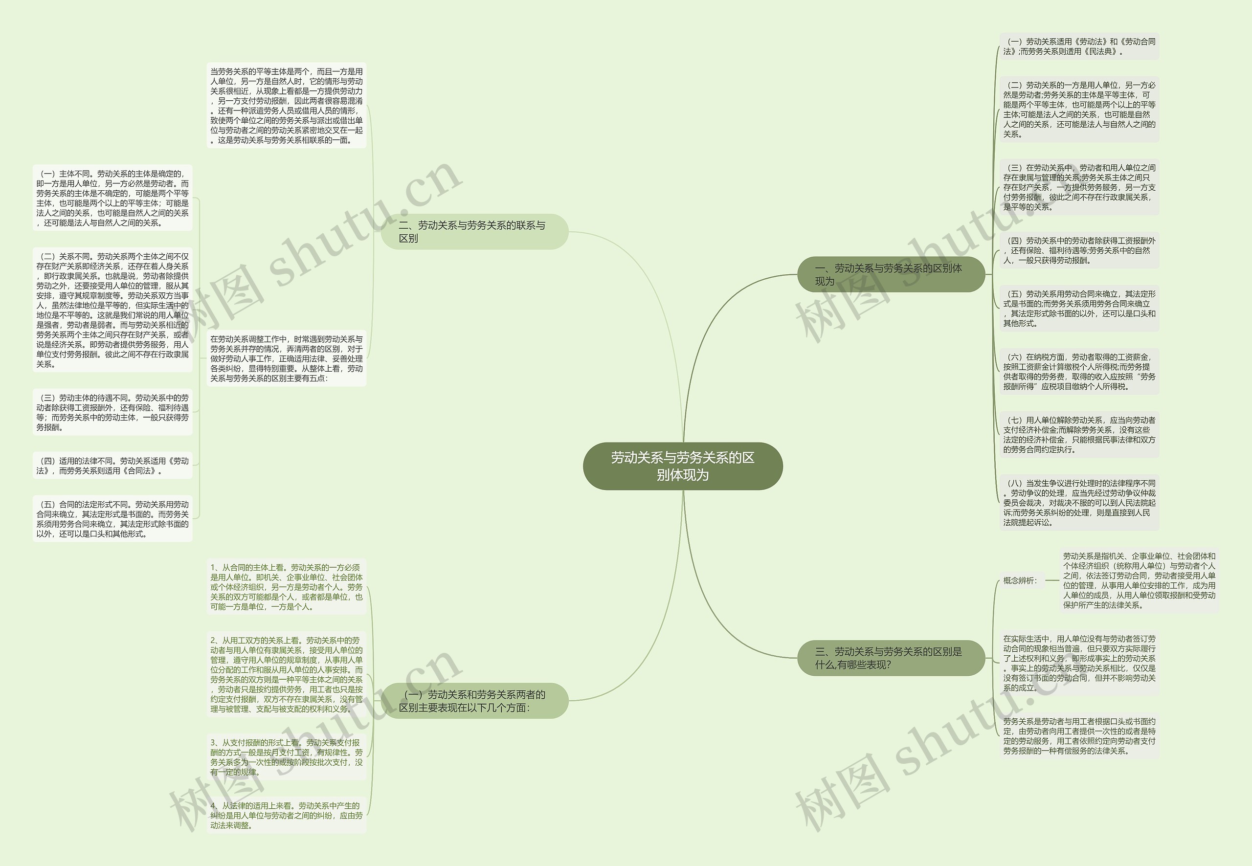 劳动关系与劳务关系的区别体现为思维导图