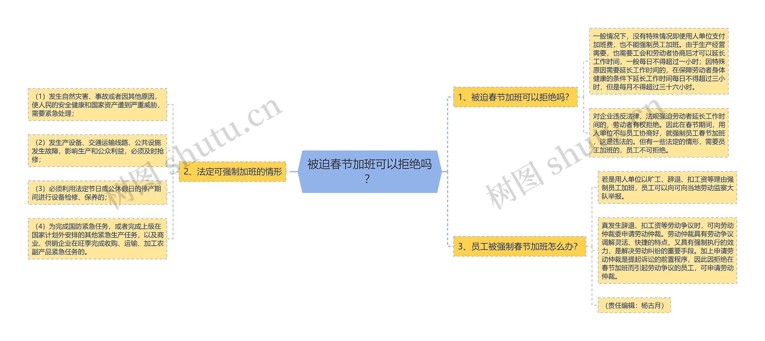 被迫春节加班可以拒绝吗？思维导图