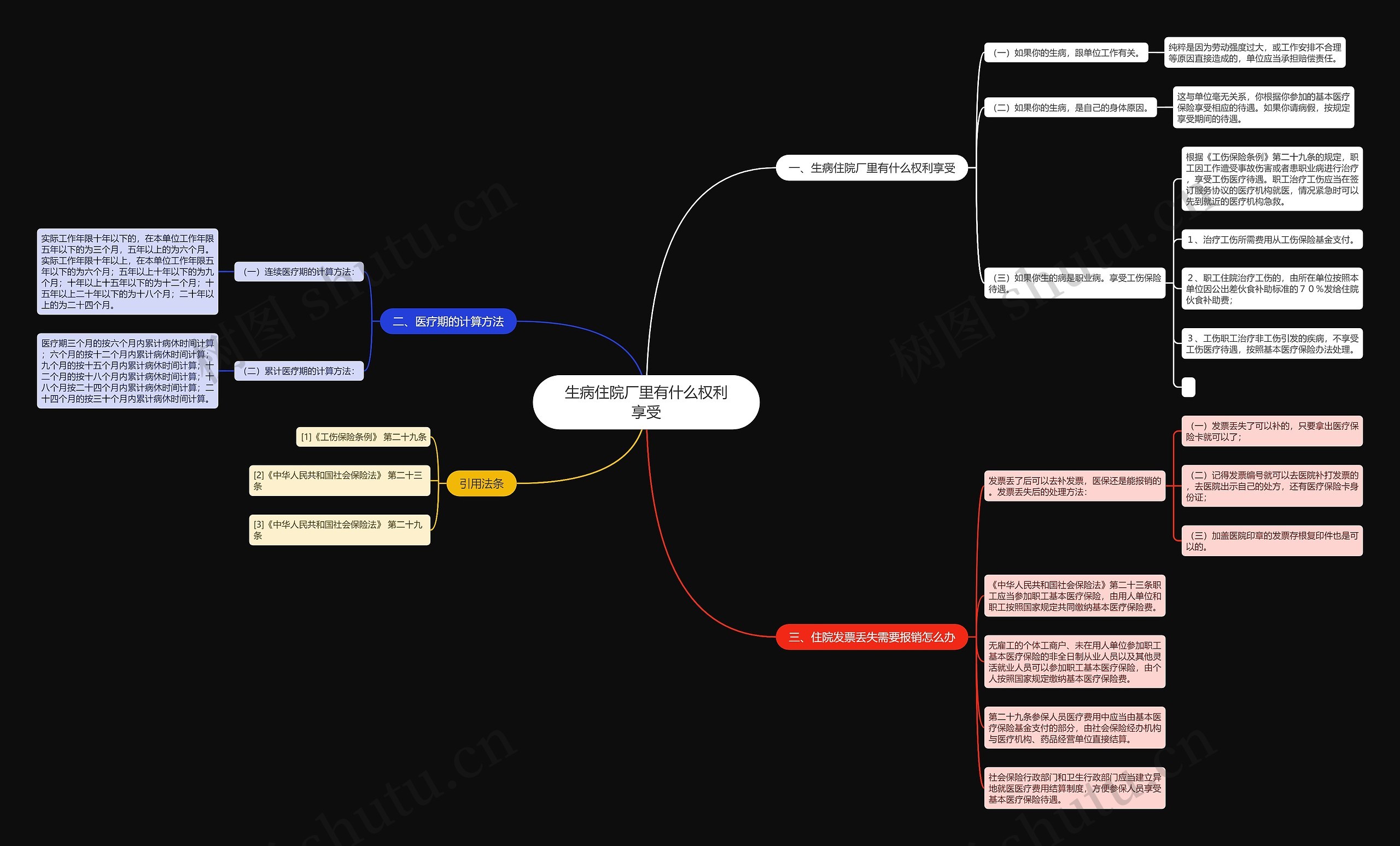 生病住院厂里有什么权利享受思维导图