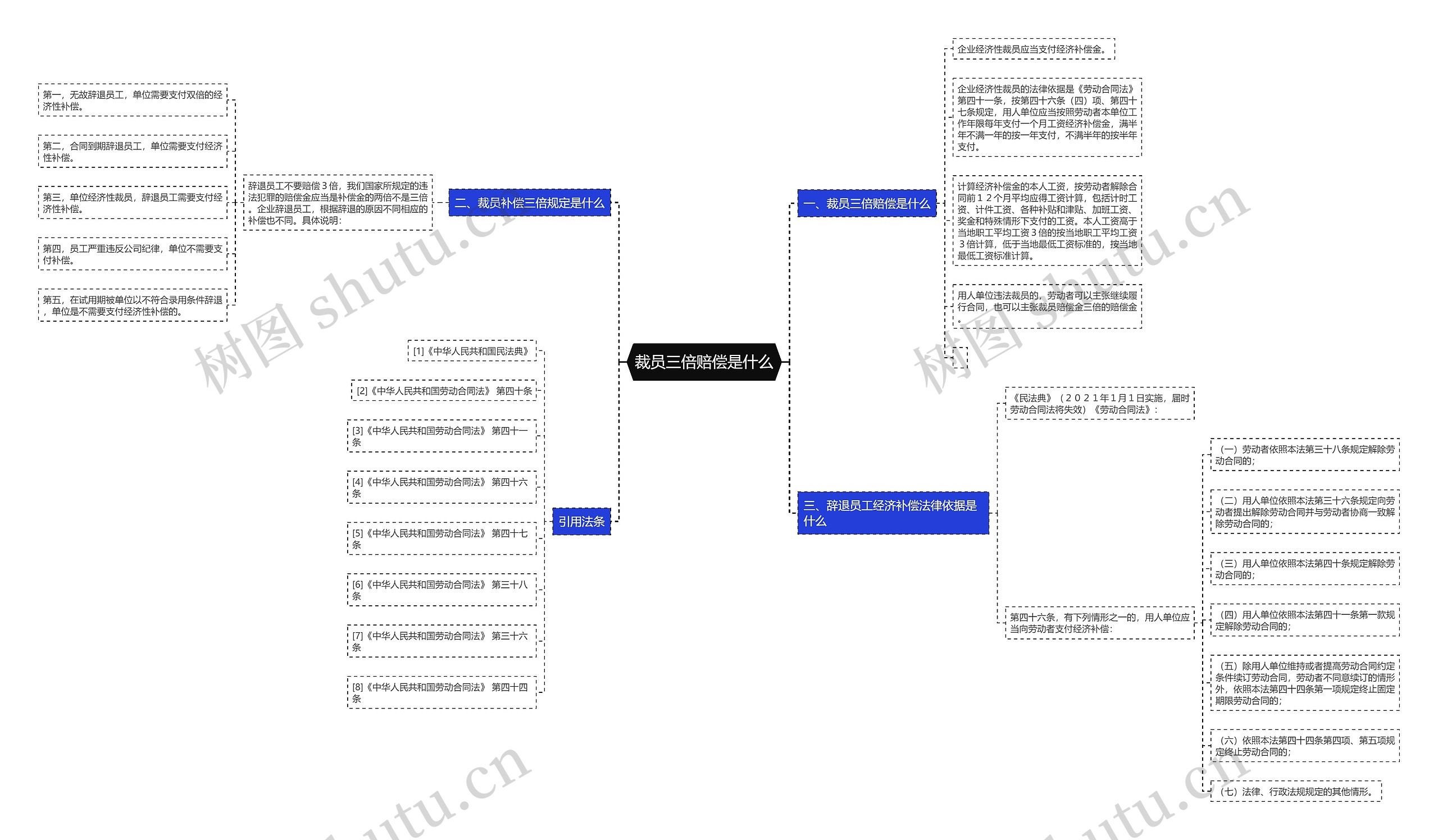 裁员三倍赔偿是什么思维导图
