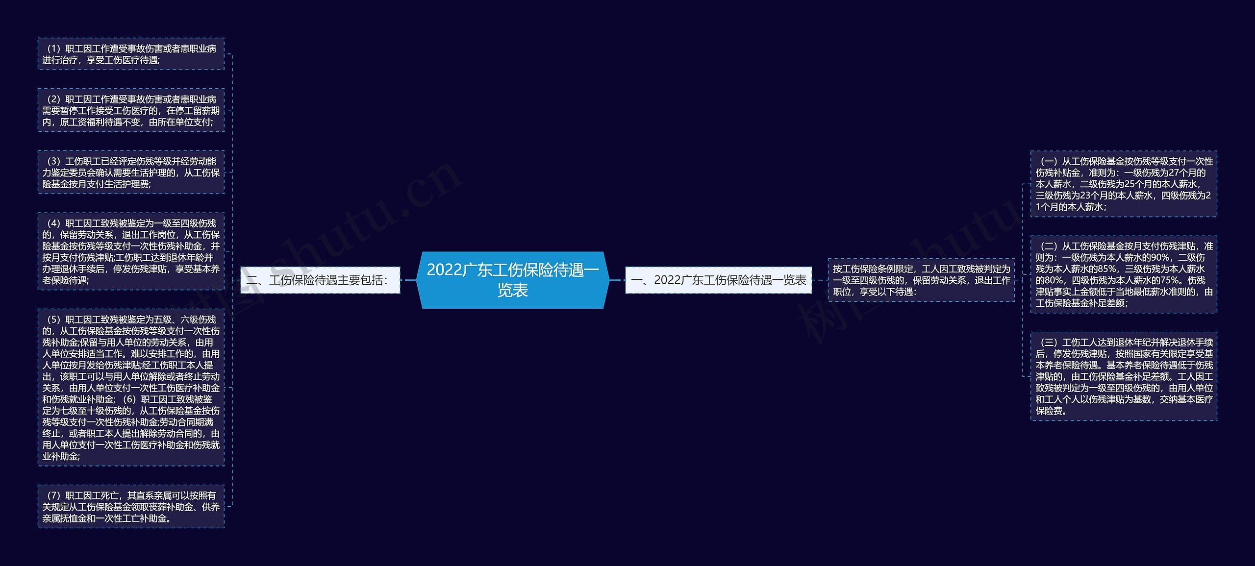 2022广东工伤保险待遇一览表