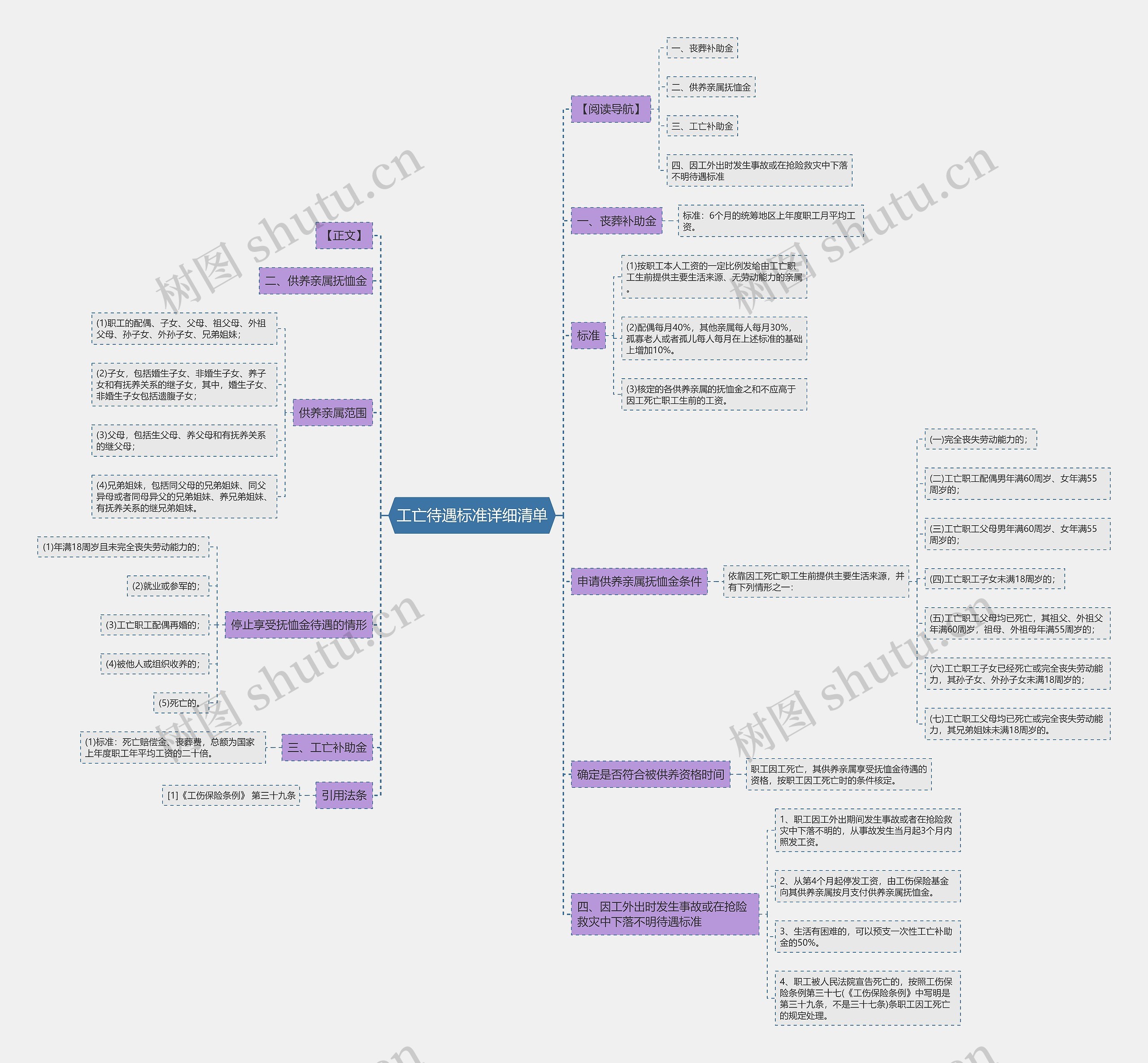 工亡待遇标准详细清单思维导图