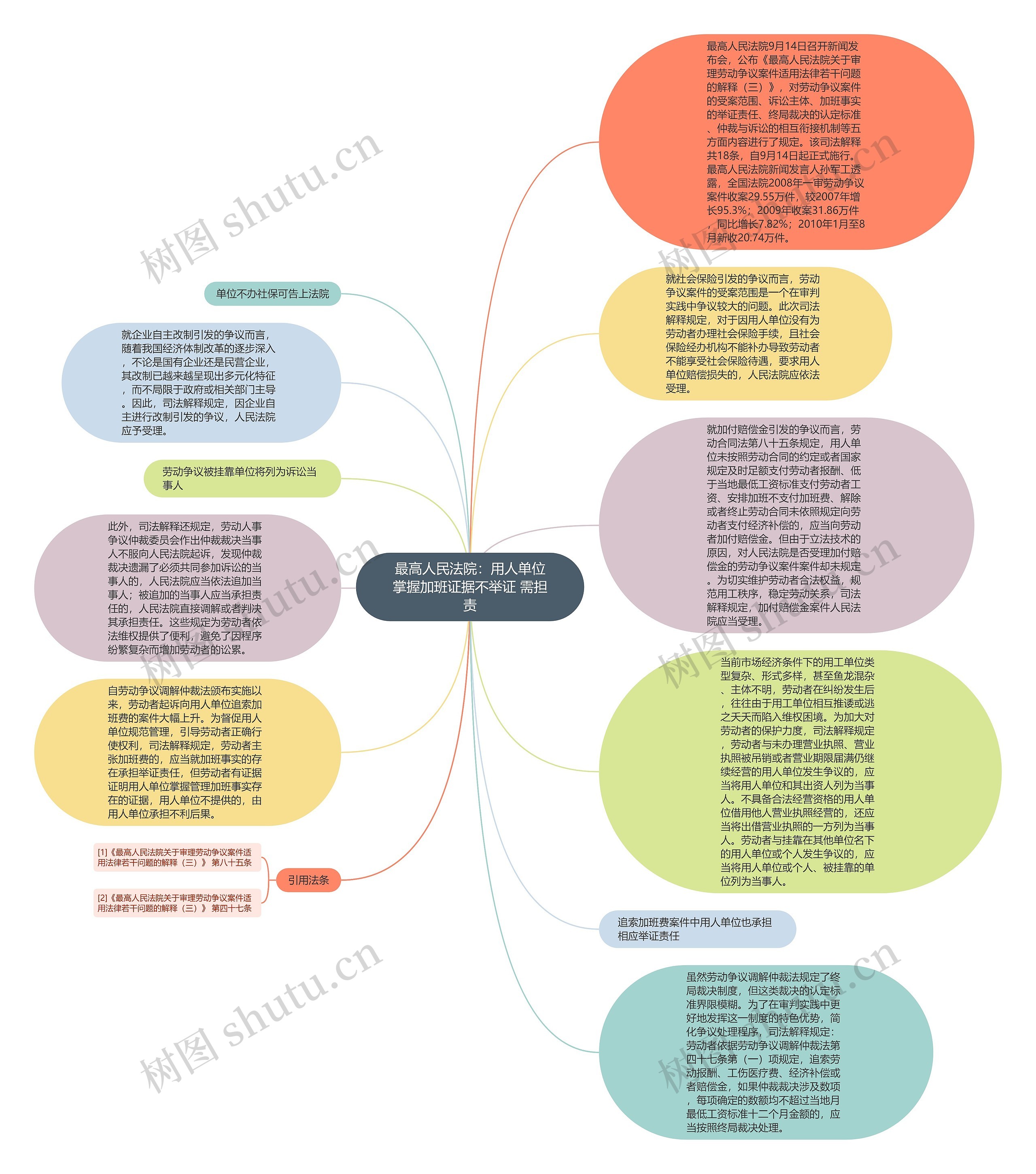 最高人民法院：用人单位掌握加班证据不举证 需担责思维导图