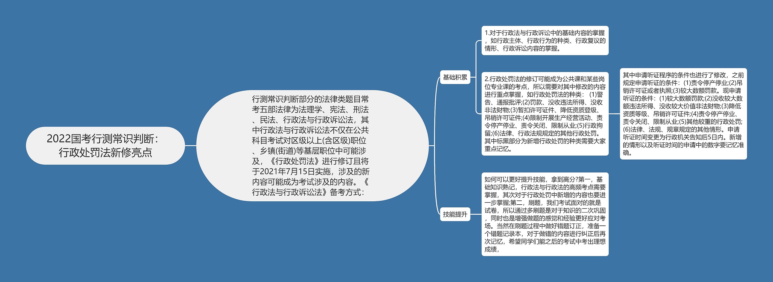 2022国考行测常识判断：行政处罚法新修亮点思维导图