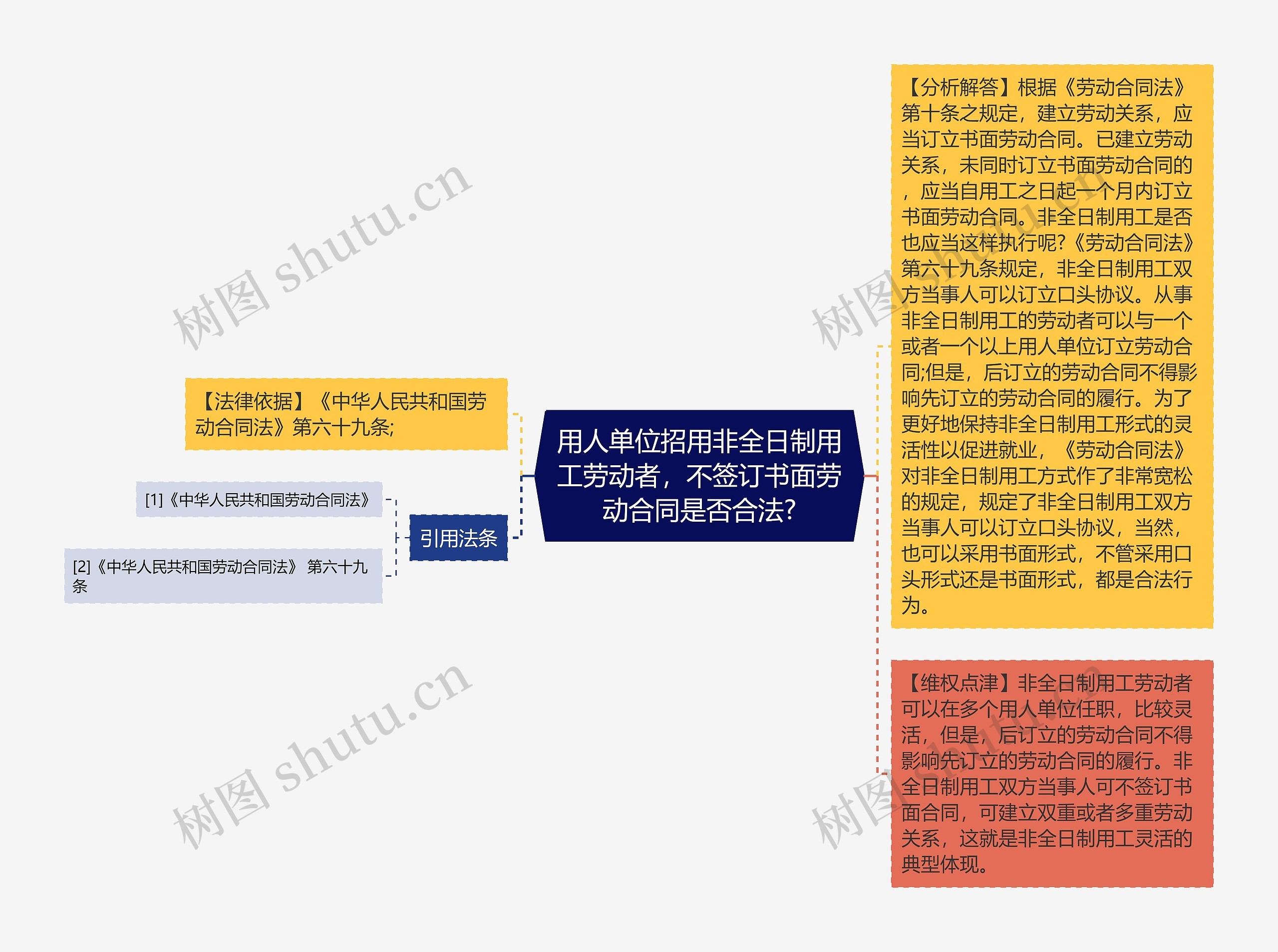 用人单位招用非全日制用工劳动者，不签订书面劳动合同是否合法?