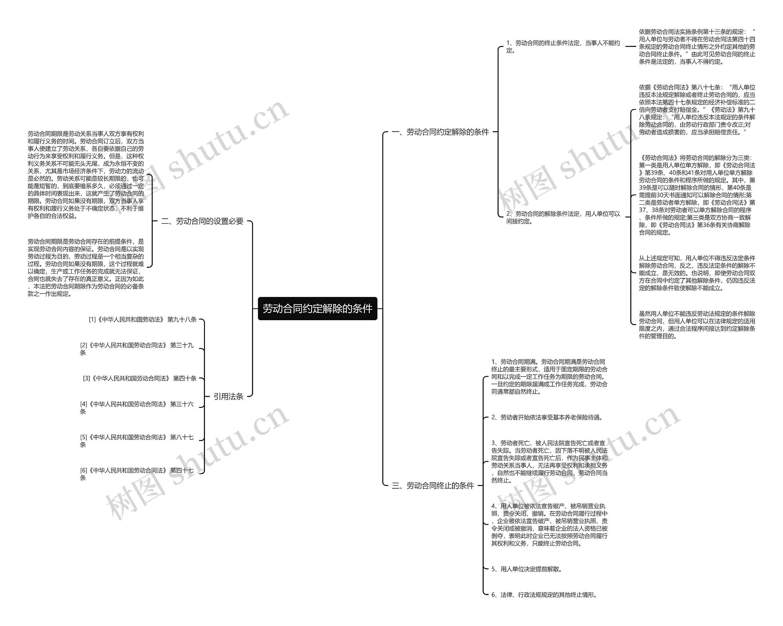 劳动合同约定解除的条件思维导图