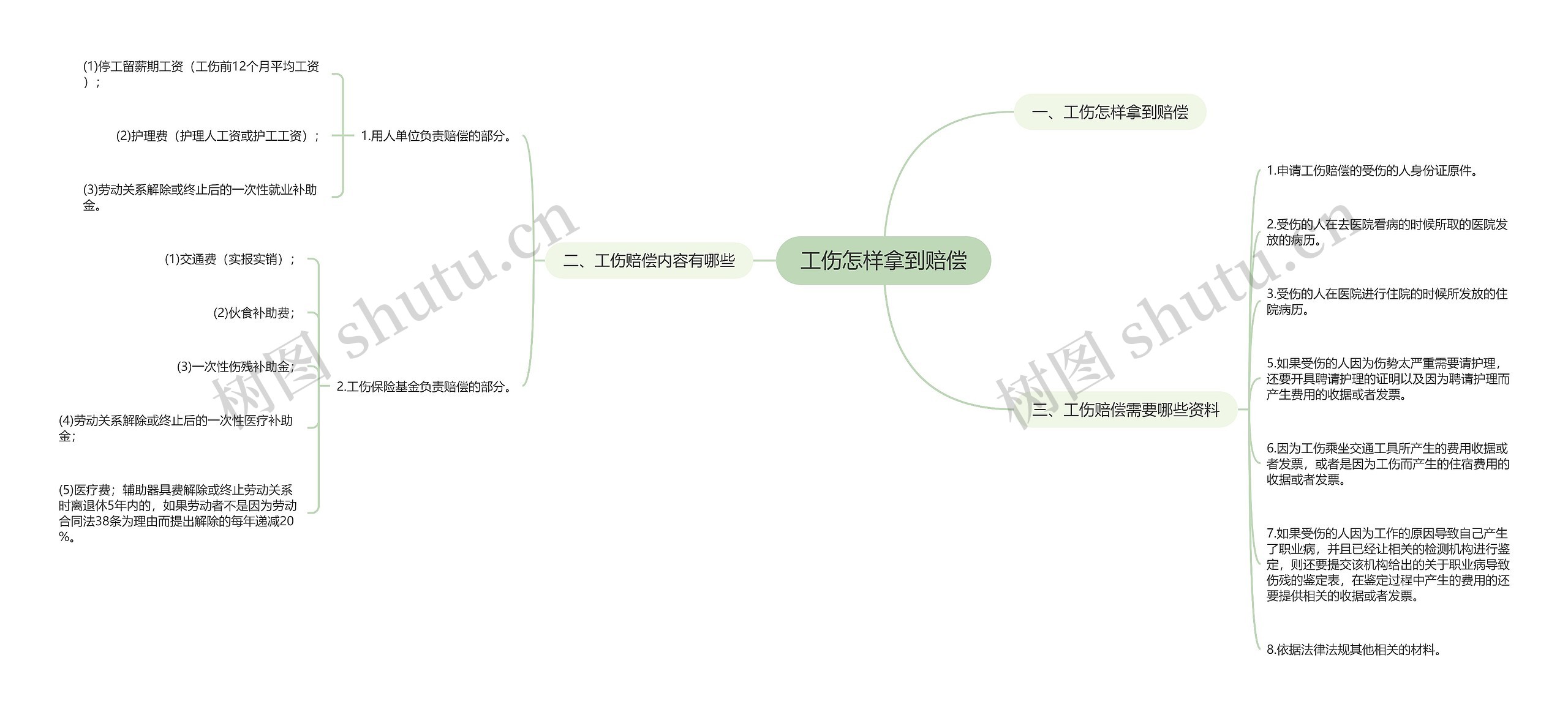 工伤怎样拿到赔偿思维导图