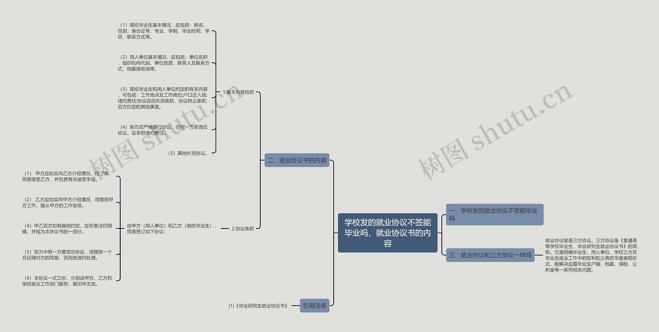 学校发的就业协议不签能毕业吗，就业协议书的内容思维导图