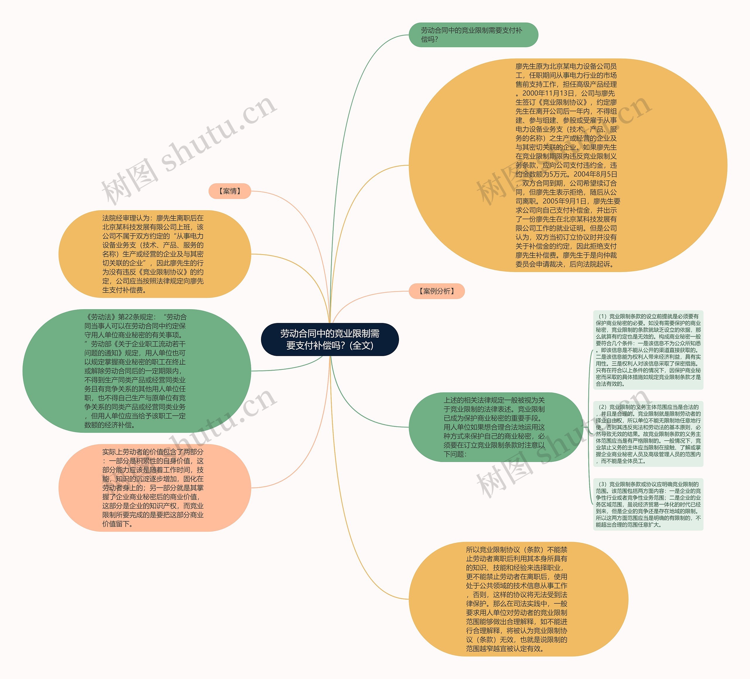 劳动合同中的竞业限制需要支付补偿吗？(全文)思维导图