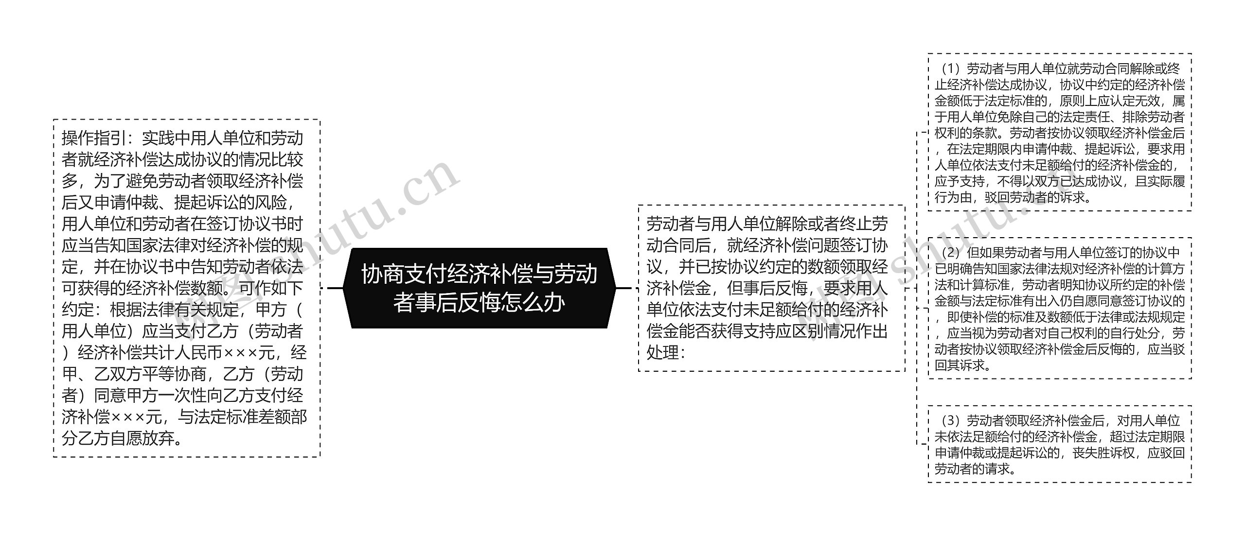 协商支付经济补偿与劳动者事后反悔怎么办