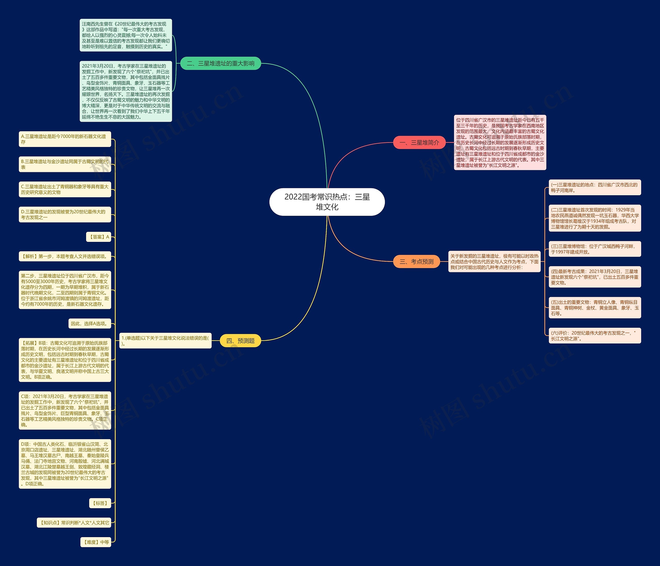 2022国考常识热点：三星堆文化思维导图