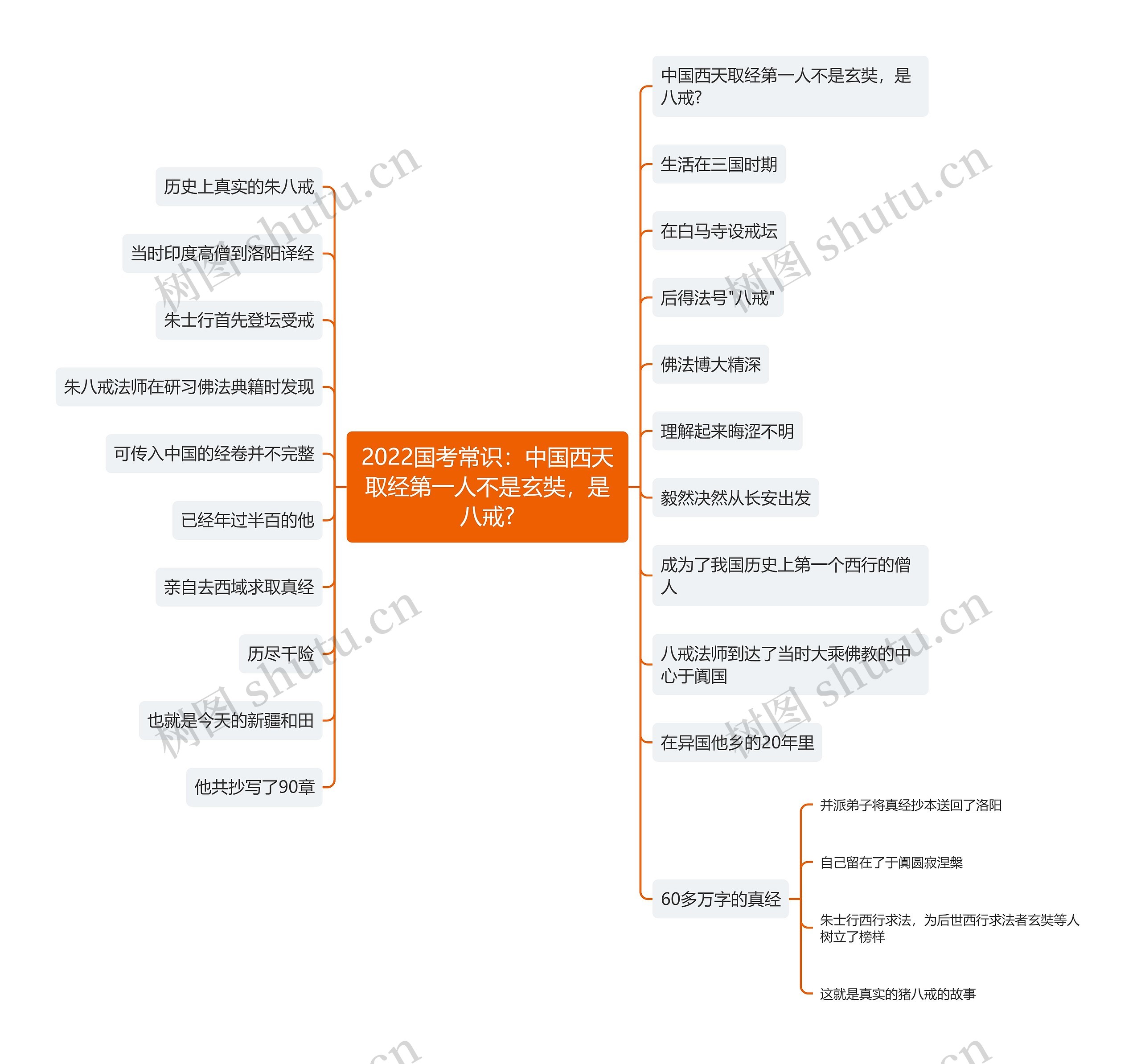 2022国考常识：中国西天取经第一人不是玄奘，是八戒?思维导图