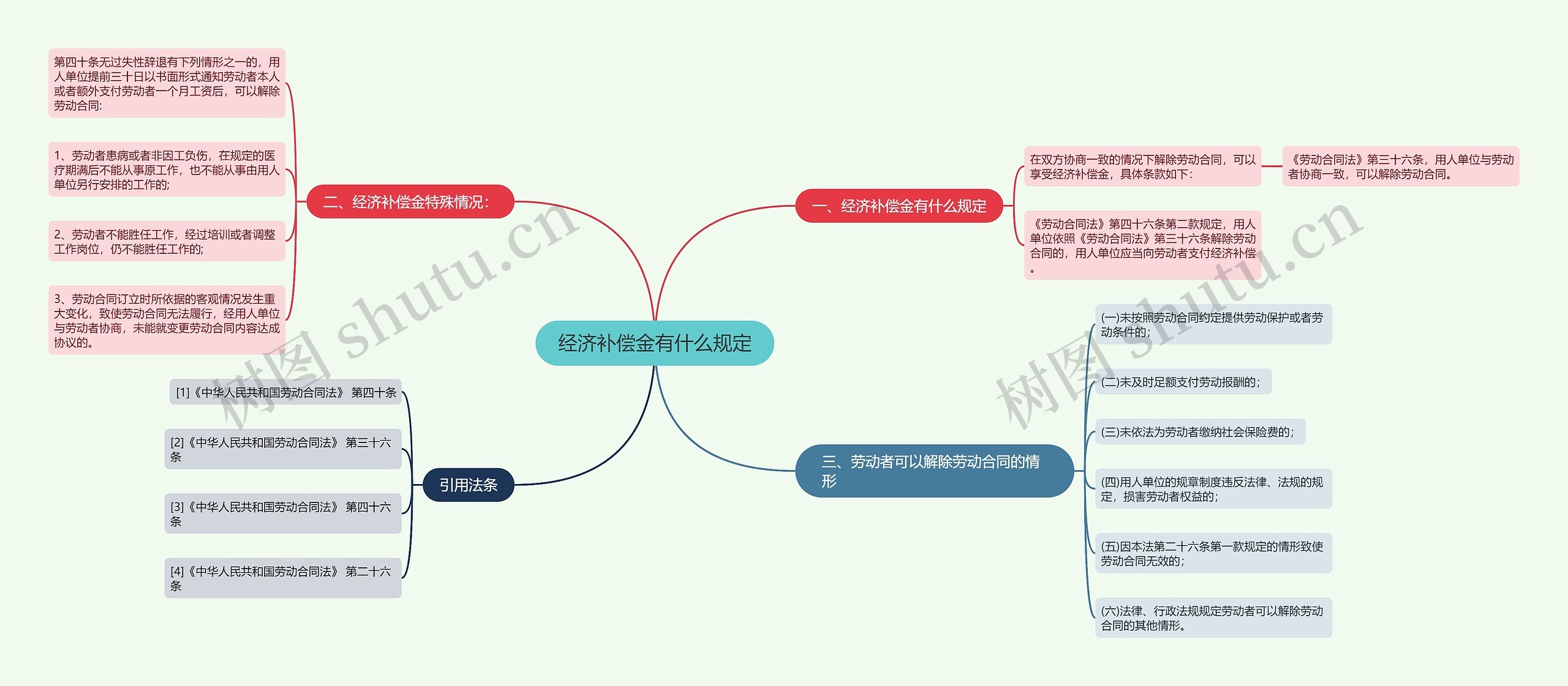 经济补偿金有什么规定思维导图