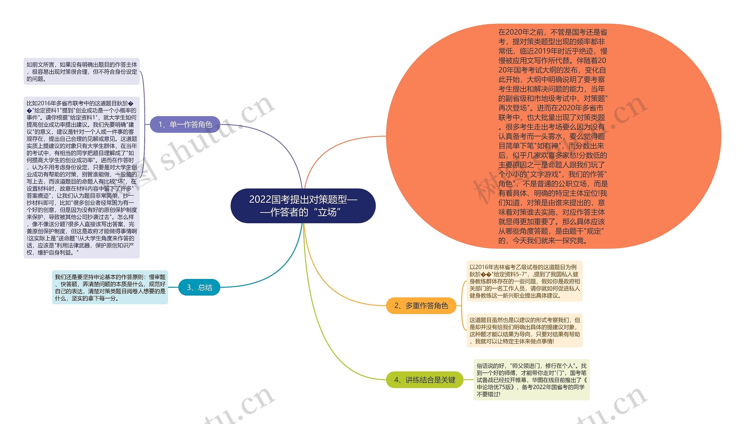 2022国考提出对策题型——作答者的“立场”