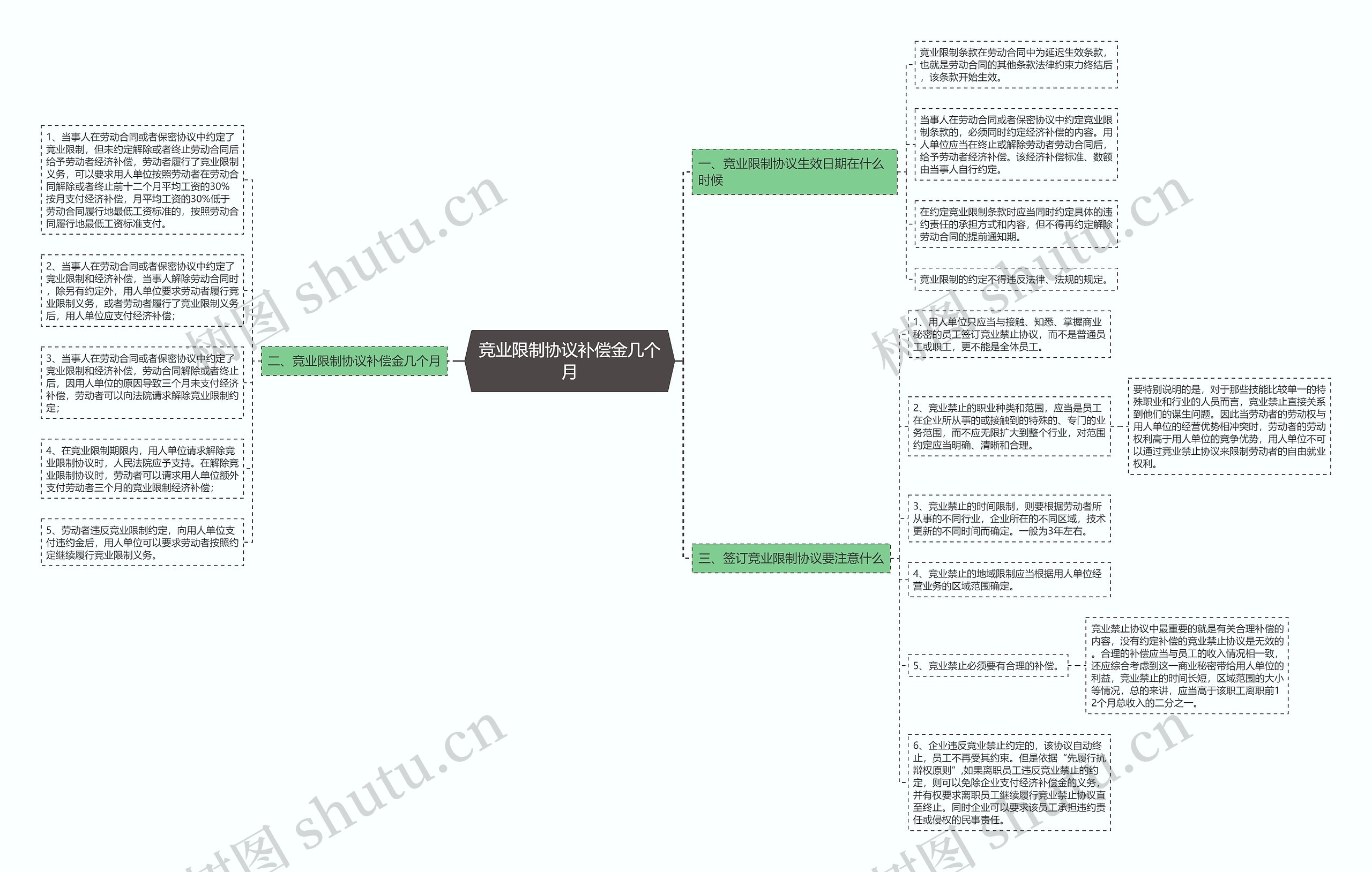 竞业限制协议补偿金几个月思维导图