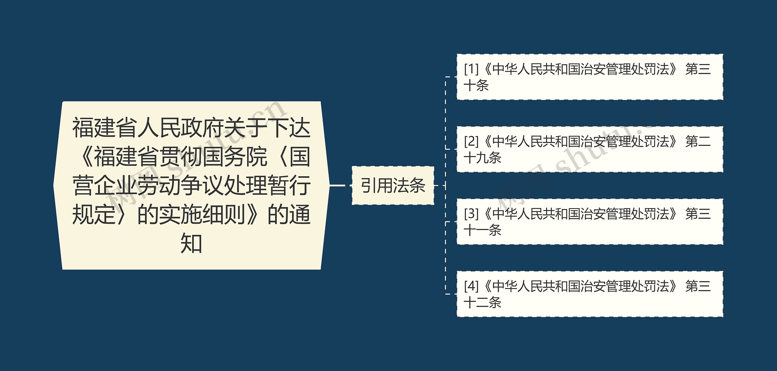 福建省人民政府关于下达《福建省贯彻国务院〈国营企业劳动争议处理暂行规定〉的实施细则》的通知思维导图