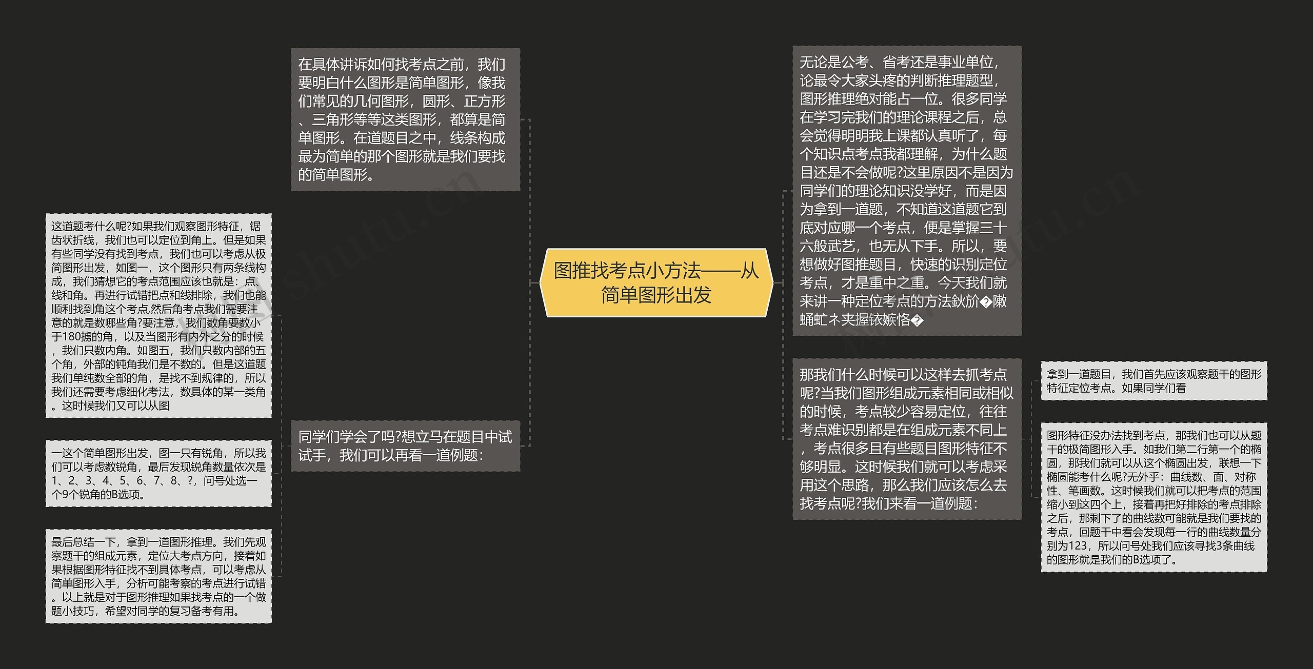 图推找考点小方法——从简单图形出发思维导图