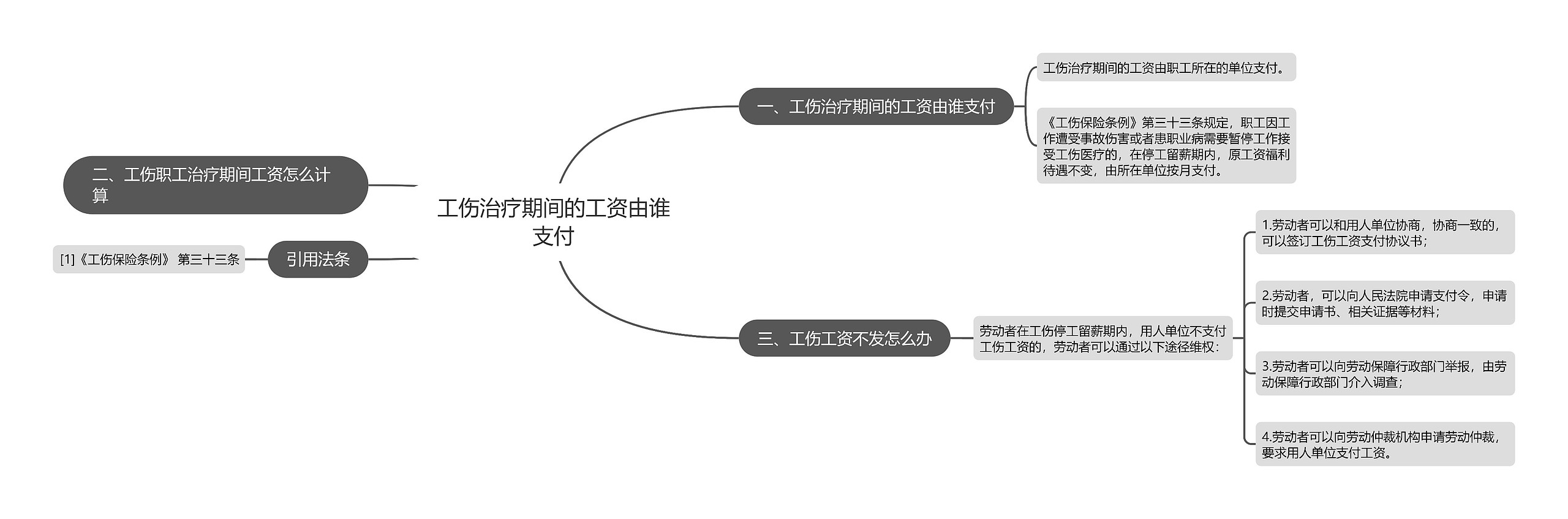 工伤治疗期间的工资由谁支付思维导图