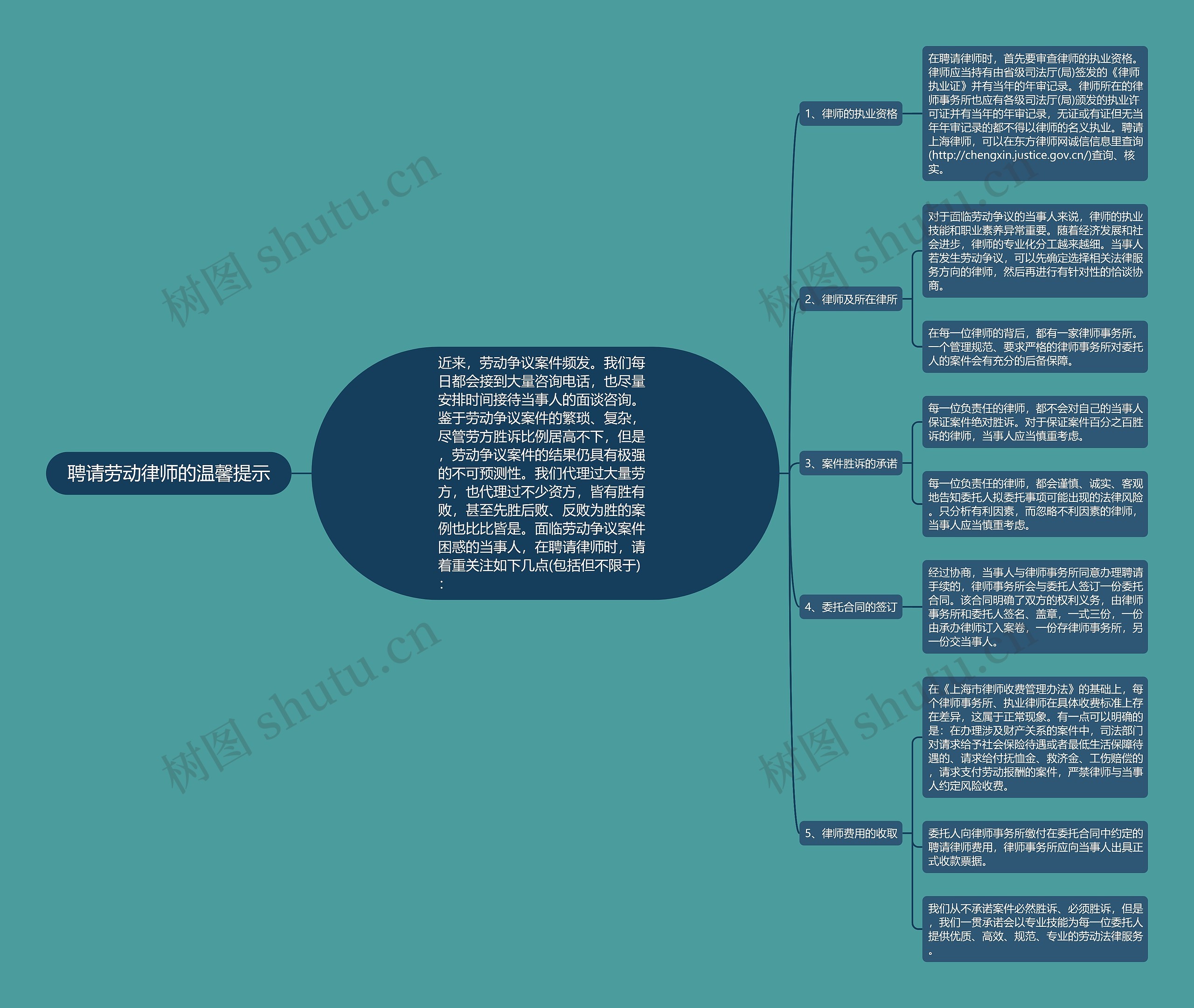 聘请劳动律师的温馨提示思维导图