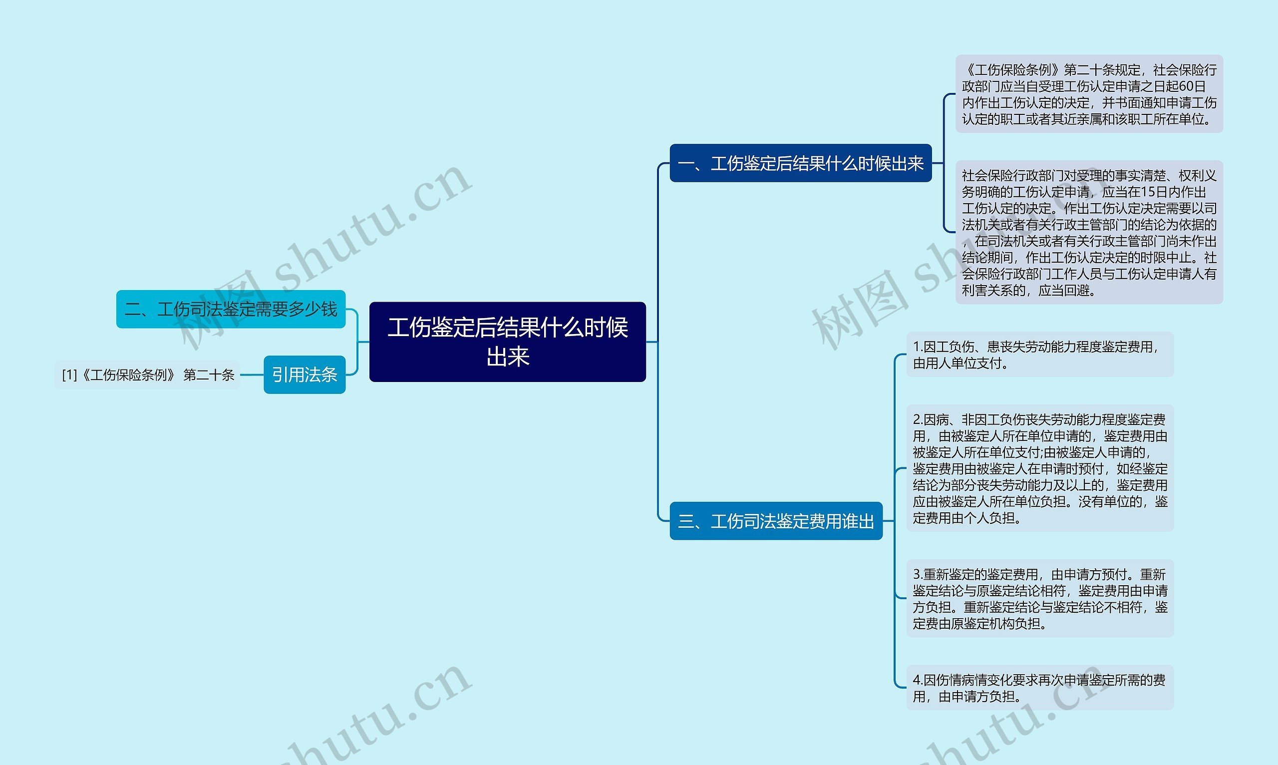 工伤鉴定后结果什么时候出来思维导图