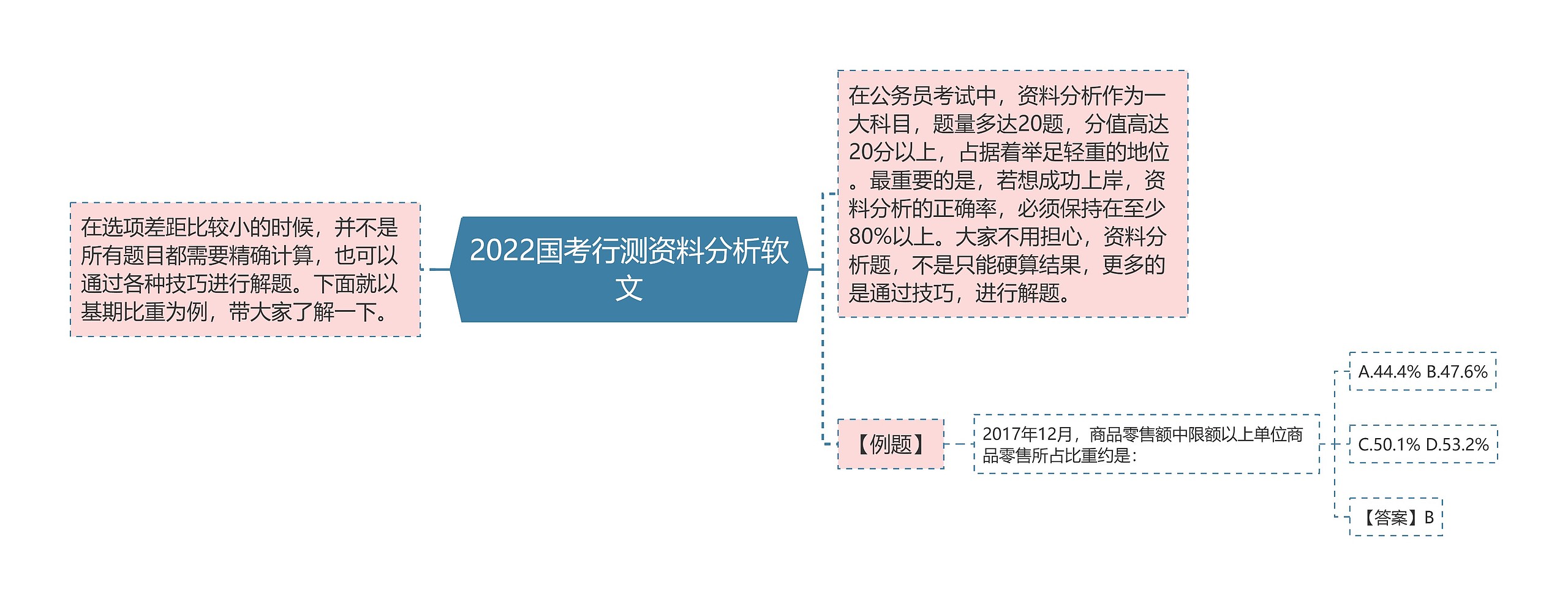 2022国考行测资料分析软文