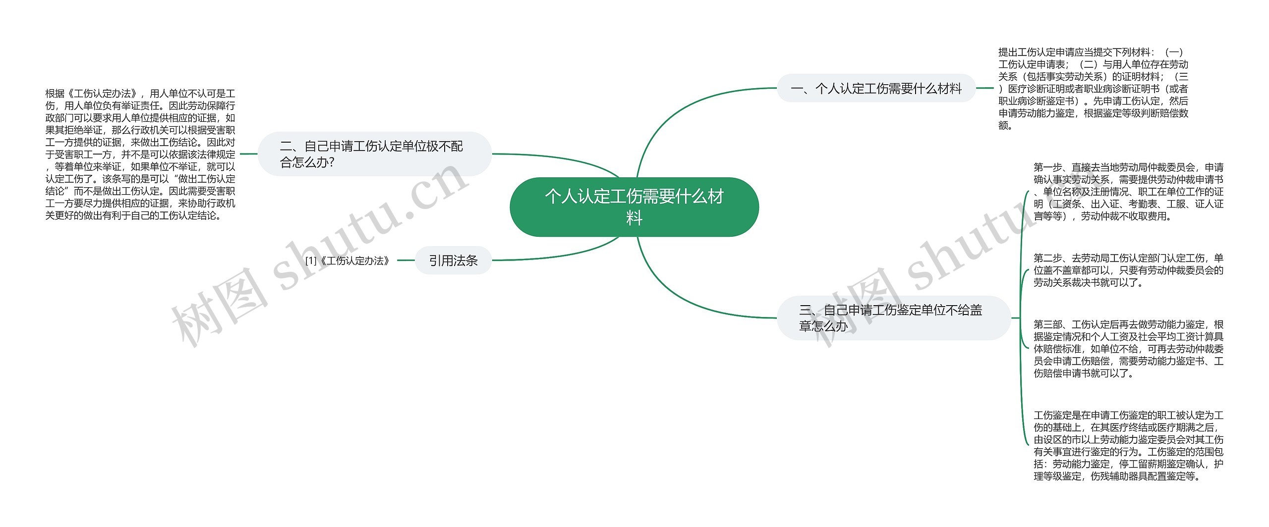 个人认定工伤需要什么材料思维导图