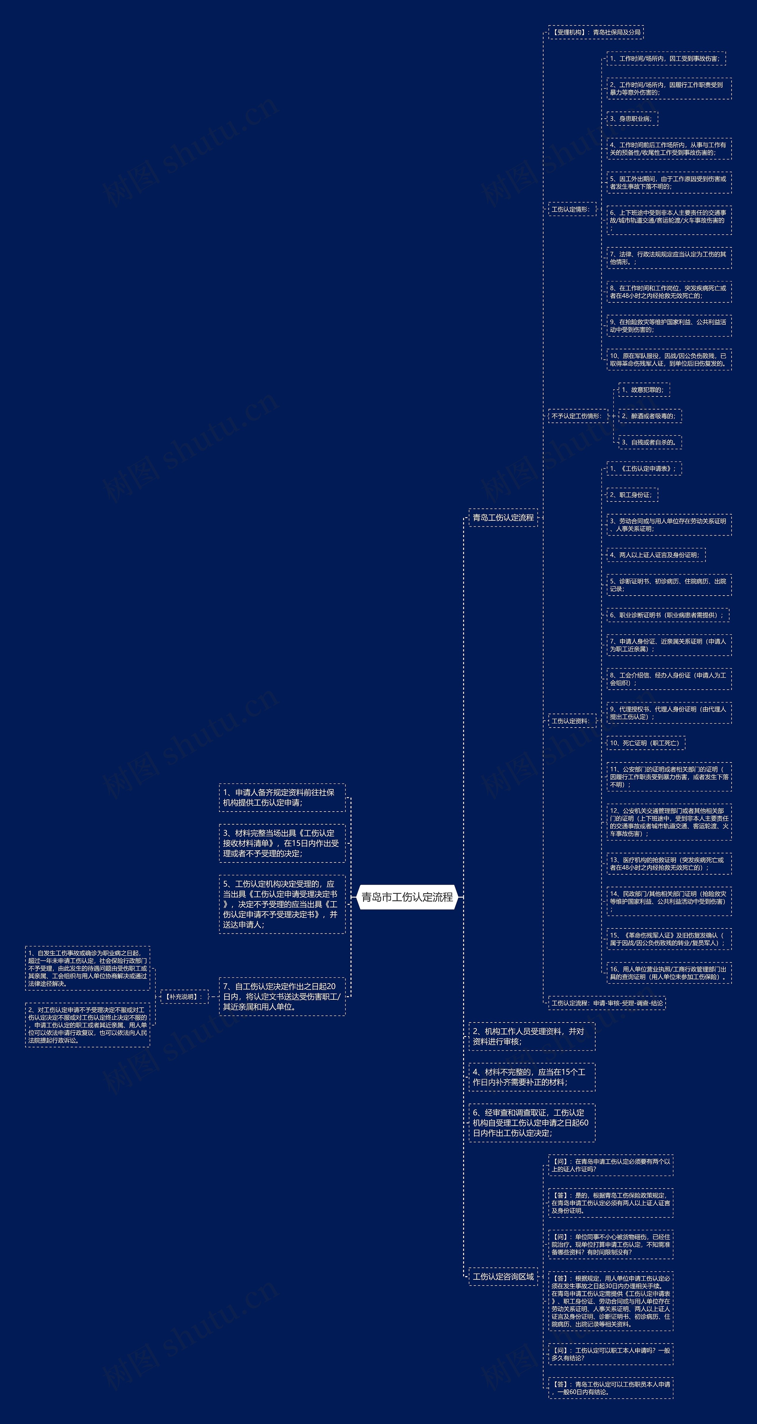 青岛市工伤认定流程思维导图