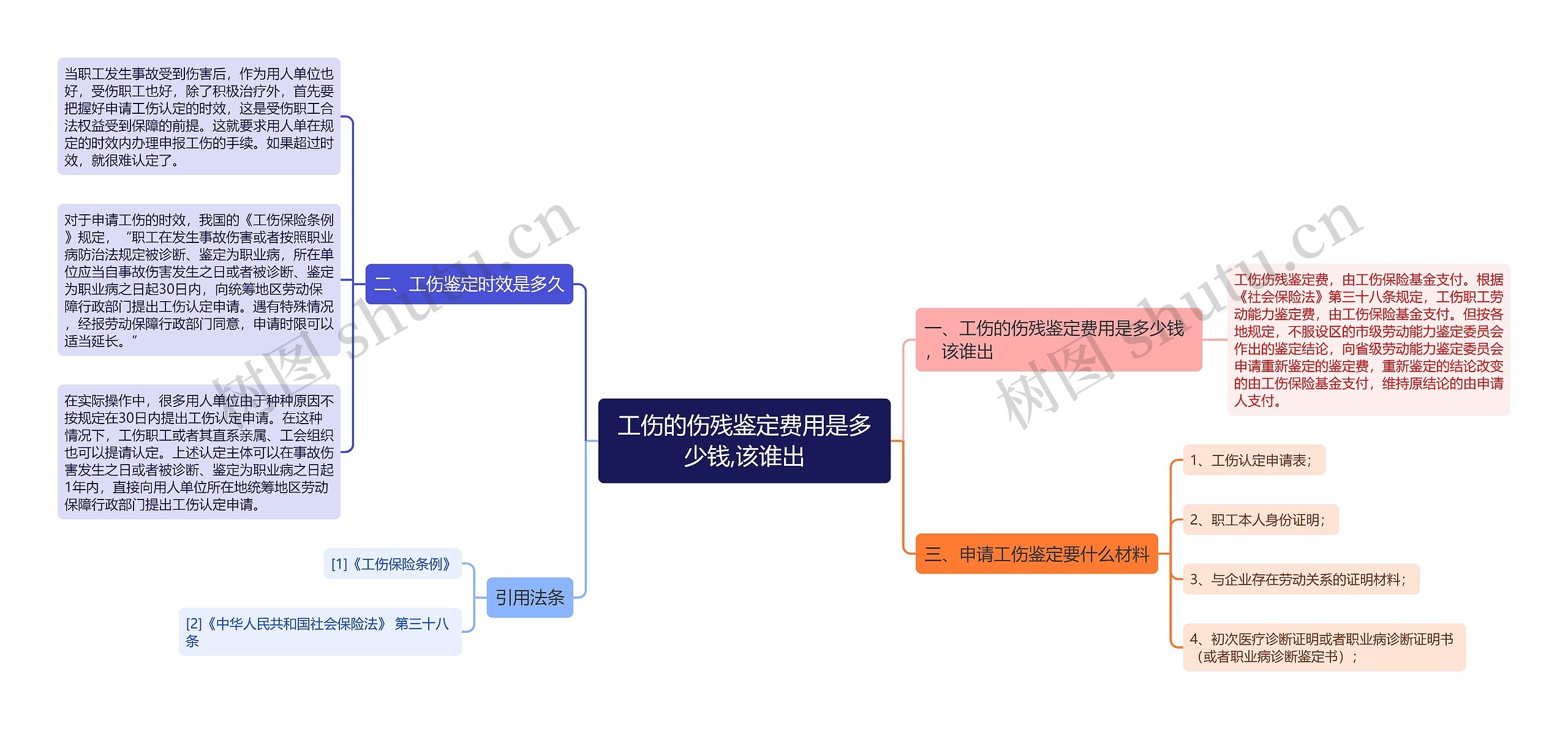 工伤的伤残鉴定费用是多少钱,该谁出思维导图