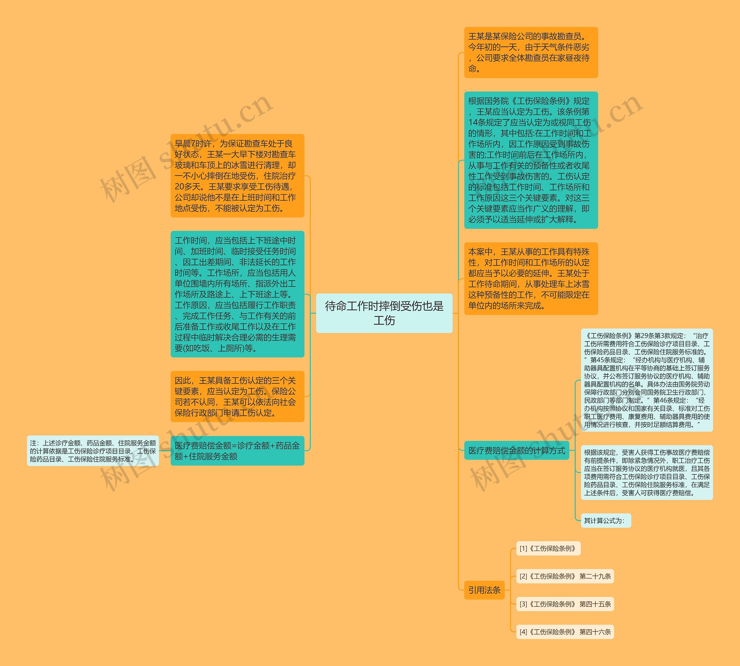 待命工作时摔倒受伤也是工伤思维导图