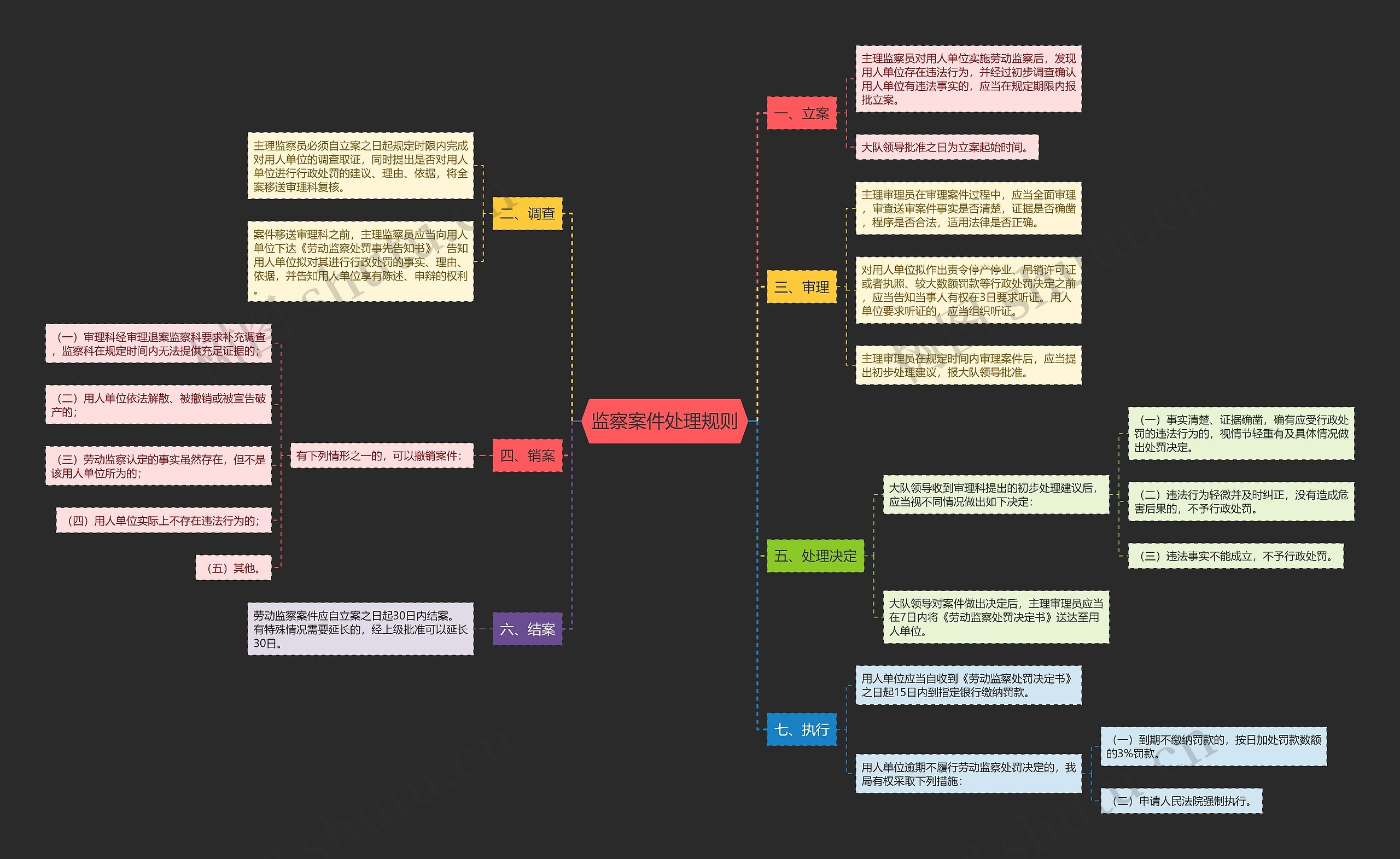 监察案件处理规则思维导图