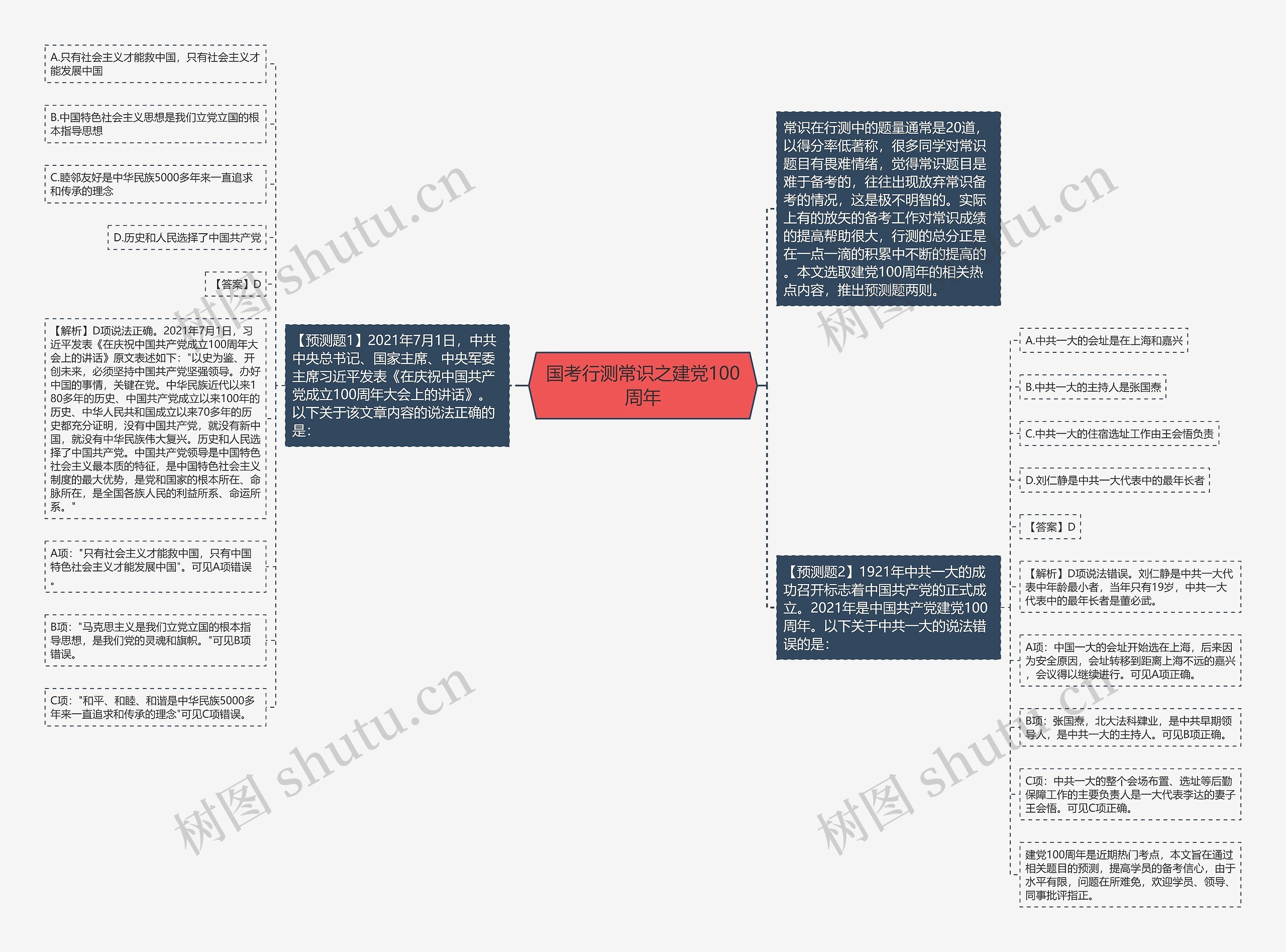 国考行测常识之建党100周年思维导图