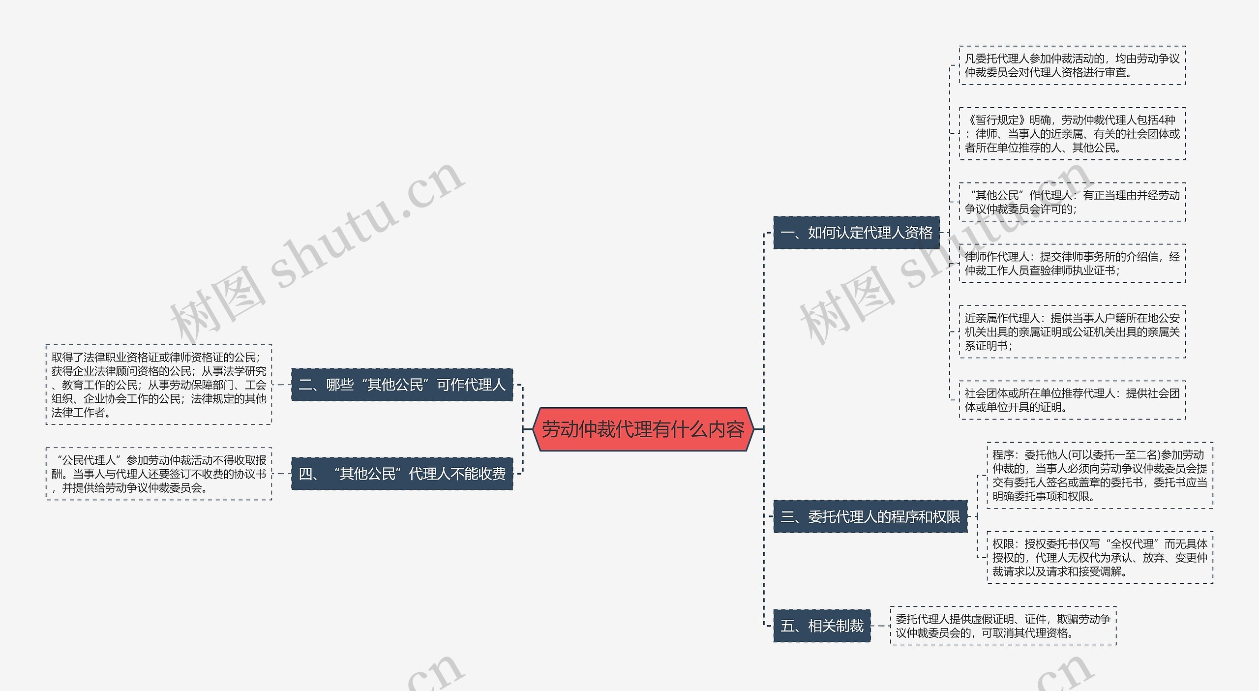 劳动仲裁代理有什么内容 劳动仲裁代理有什么内容