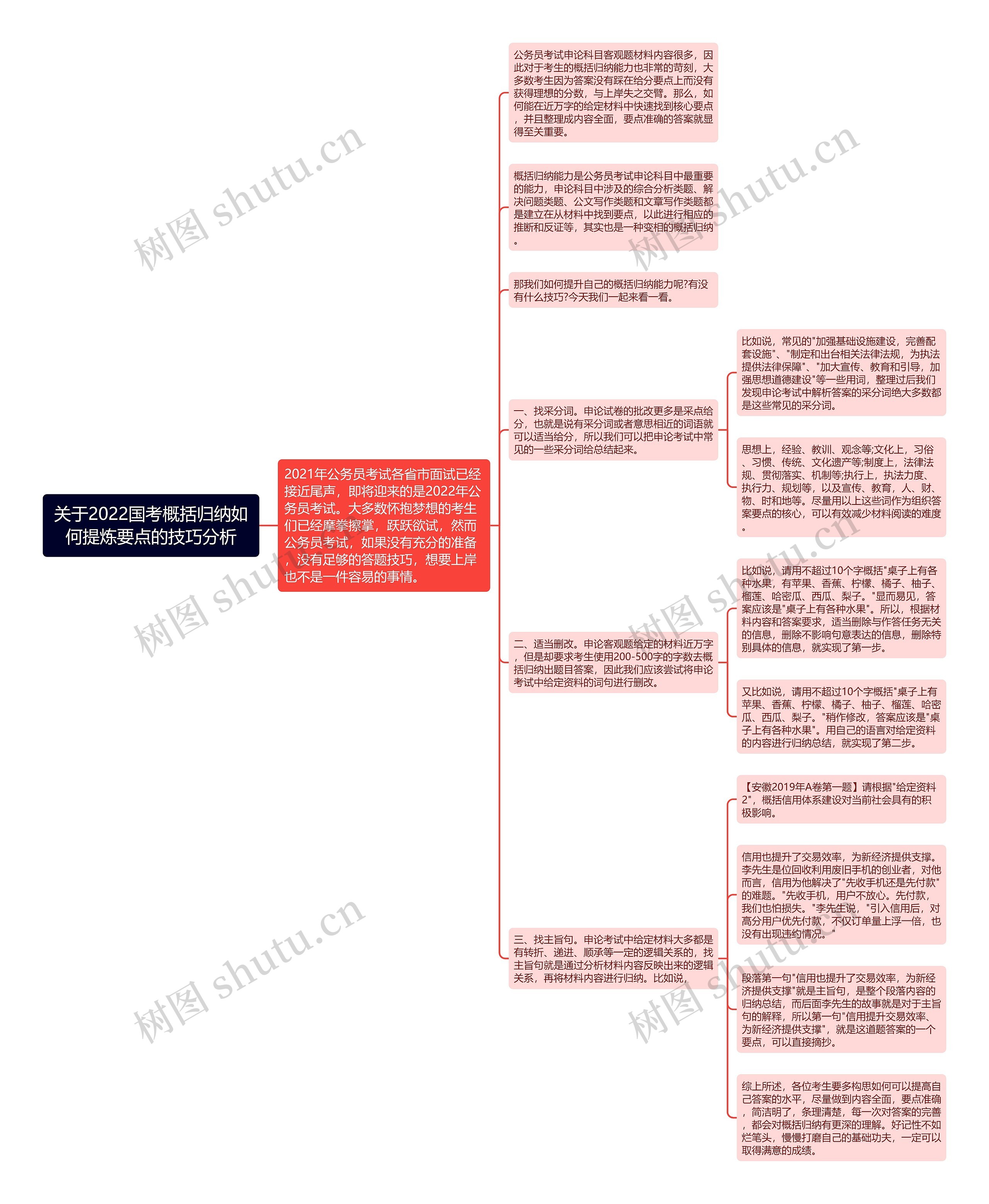 关于2022国考概括归纳如何提炼要点的技巧分析思维导图