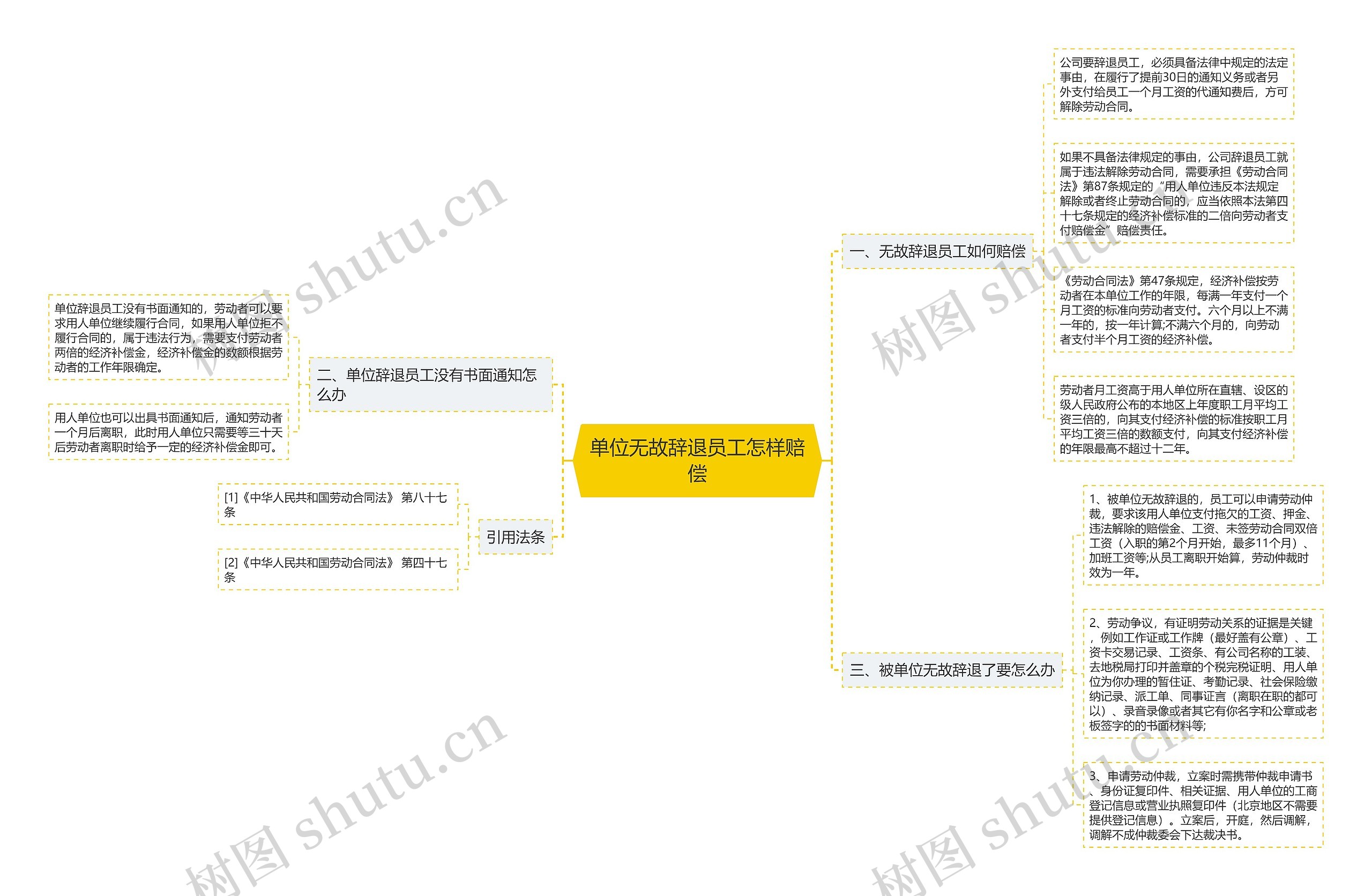 单位无故辞退员工怎样赔偿思维导图