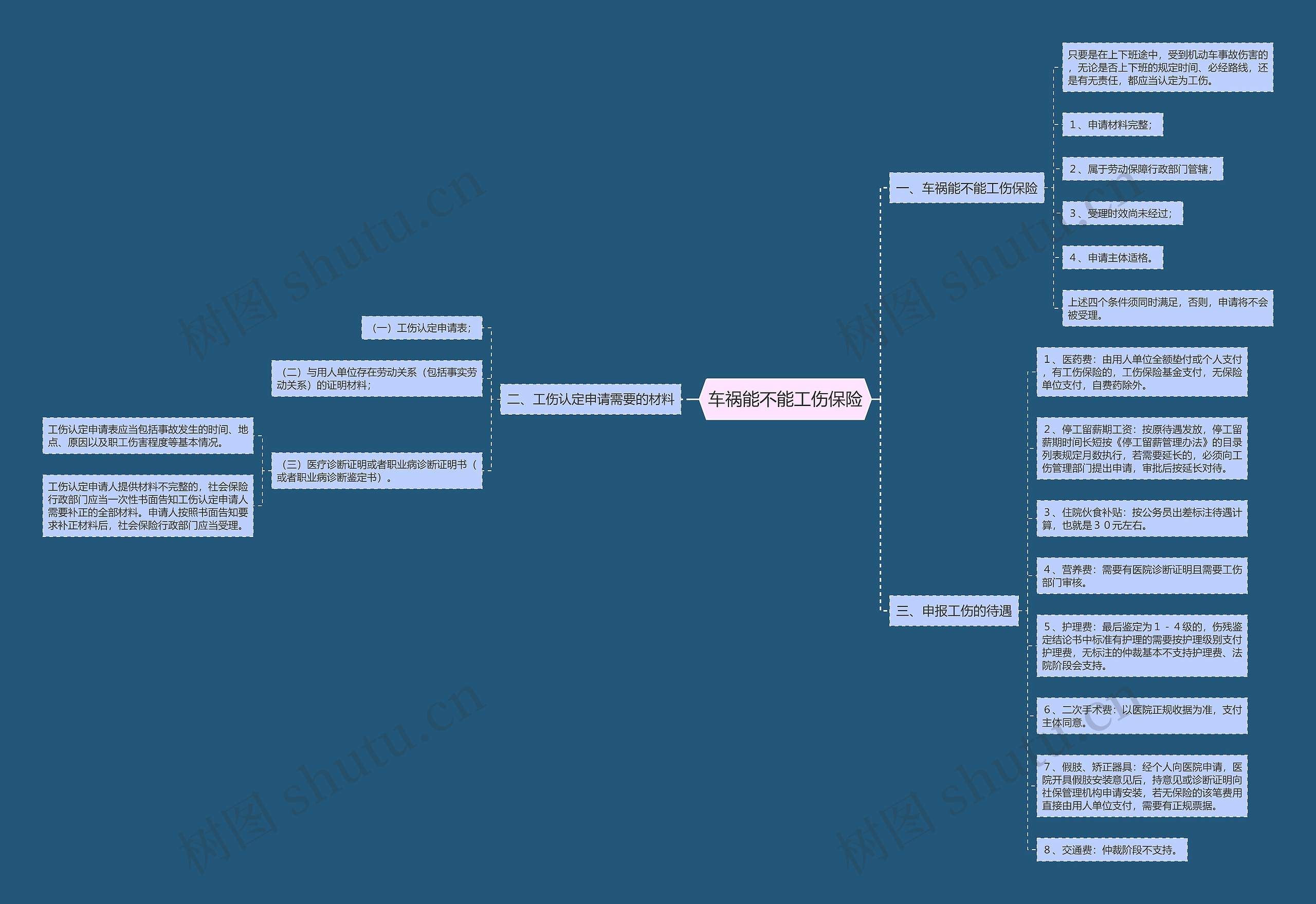 车祸能不能工伤保险思维导图