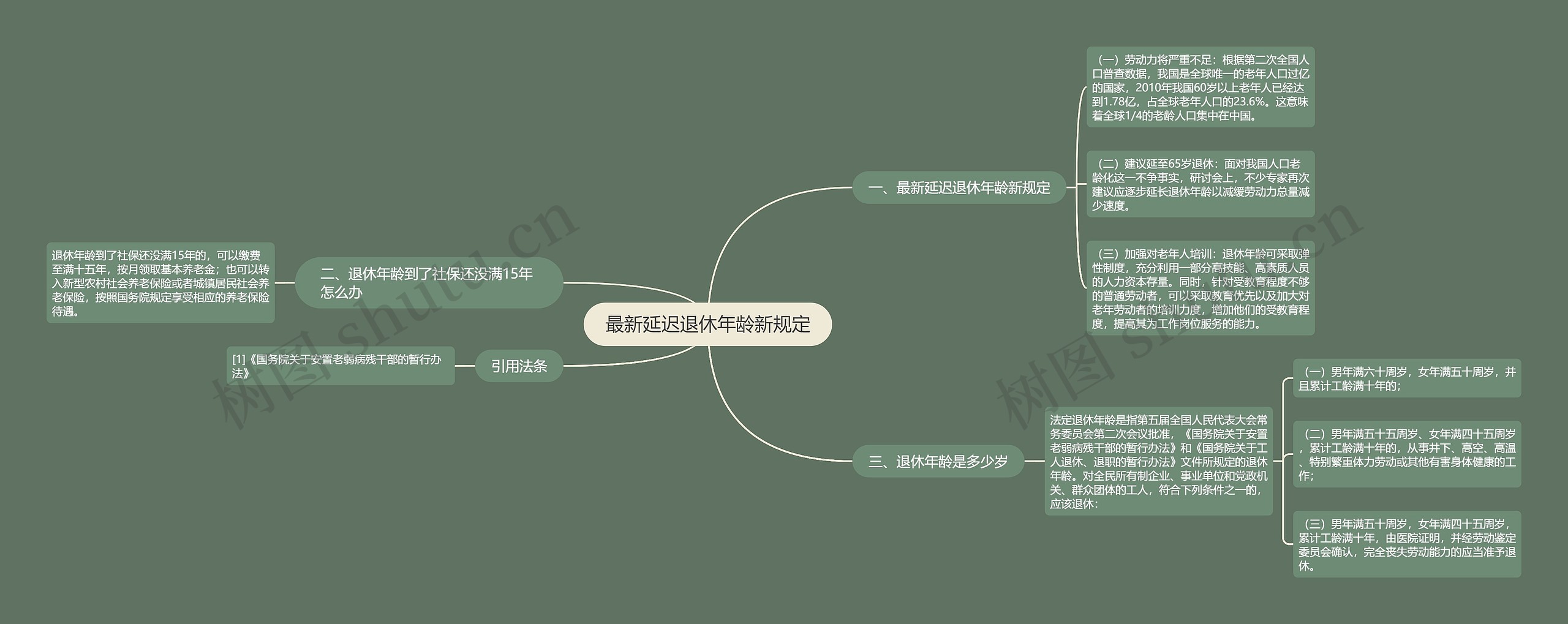 最新延迟退休年龄新规定思维导图