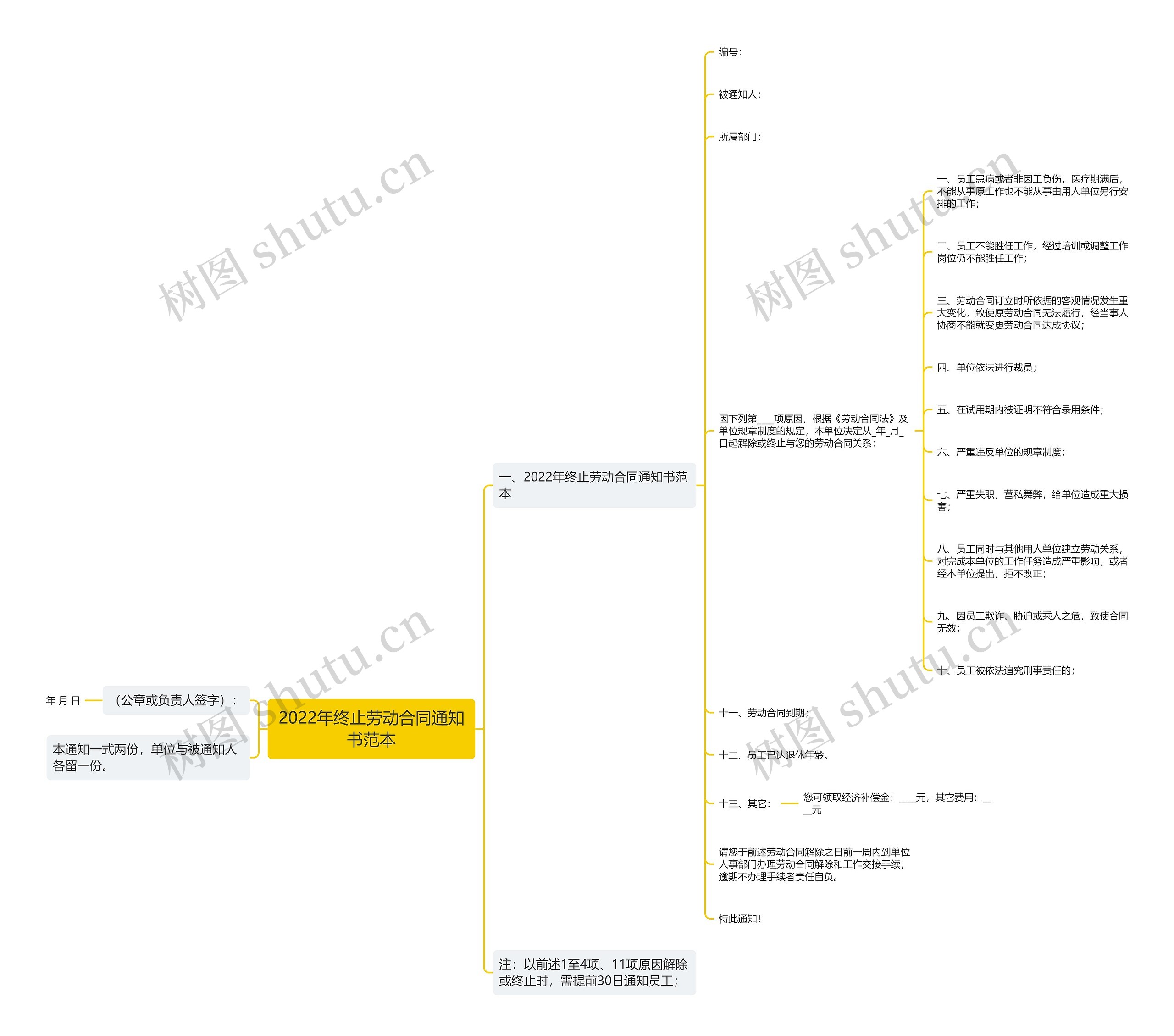 2022年终止劳动合同通知书范本思维导图