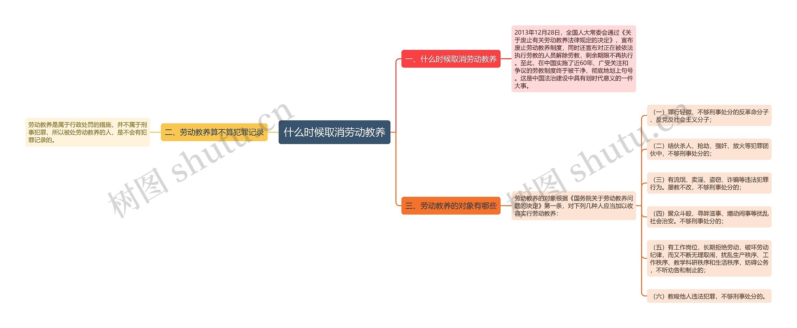 什么时候取消劳动教养思维导图