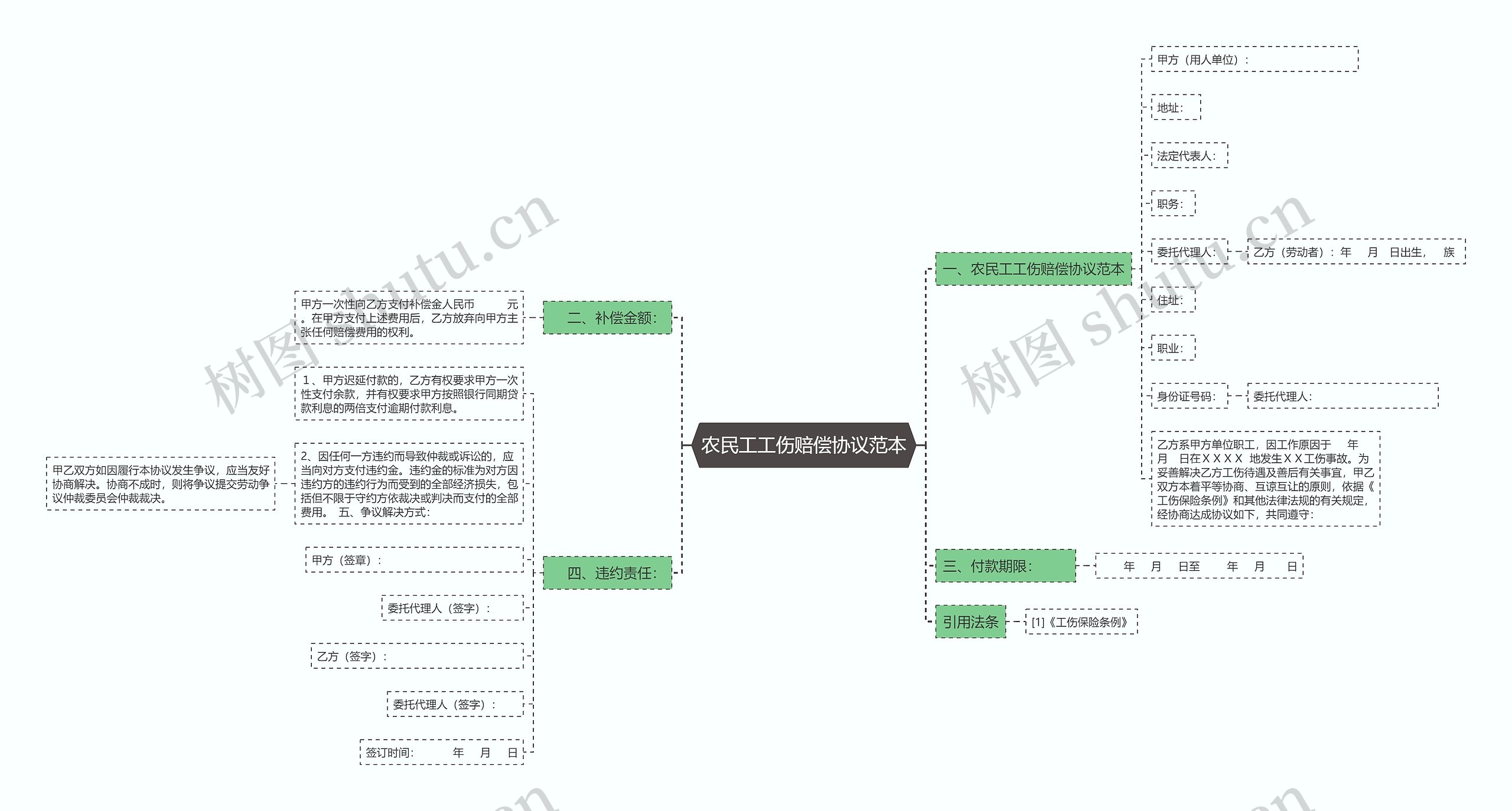 农民工工伤赔偿协议范本思维导图
