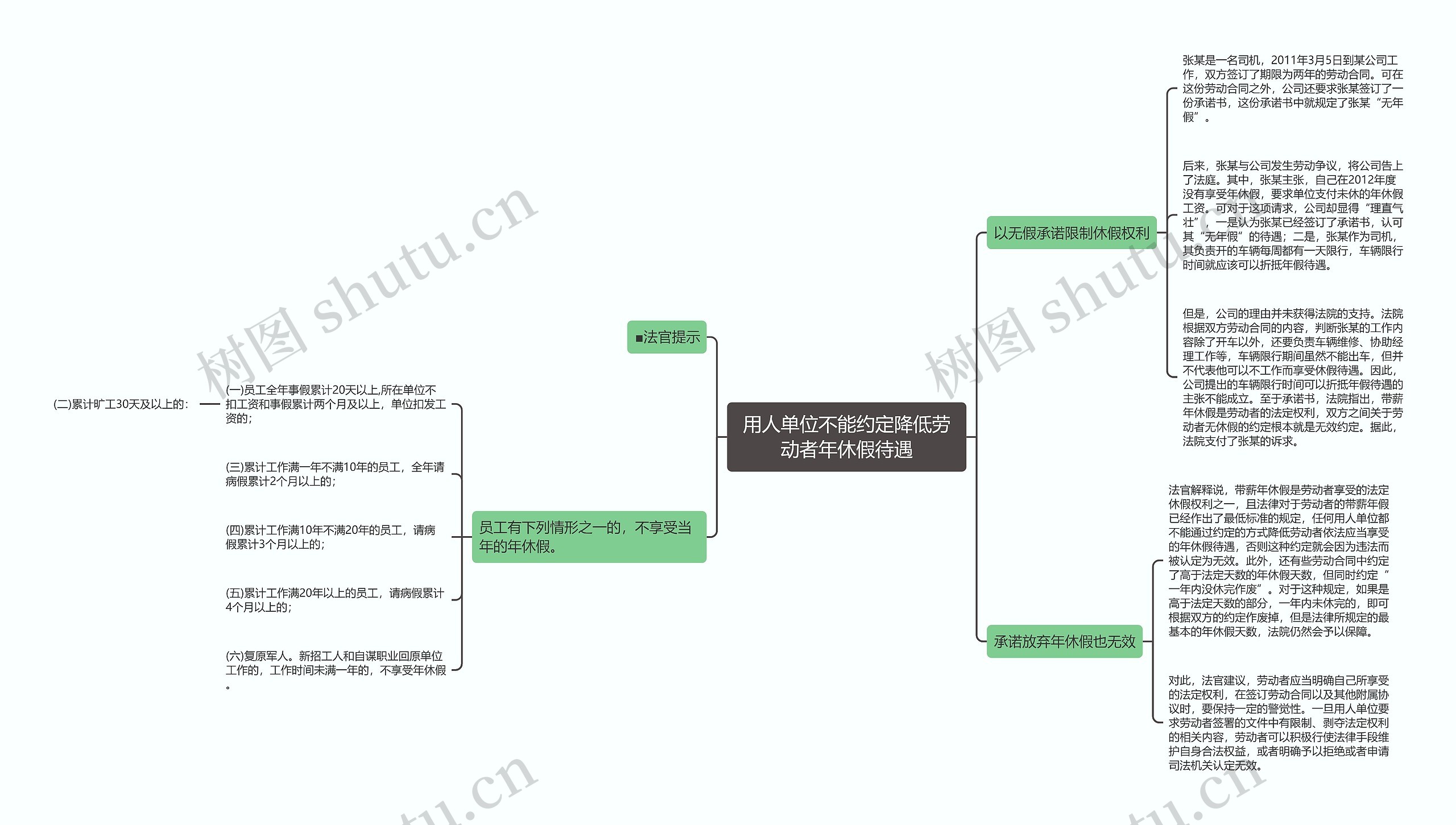 用人单位不能约定降低劳动者年休假待遇思维导图