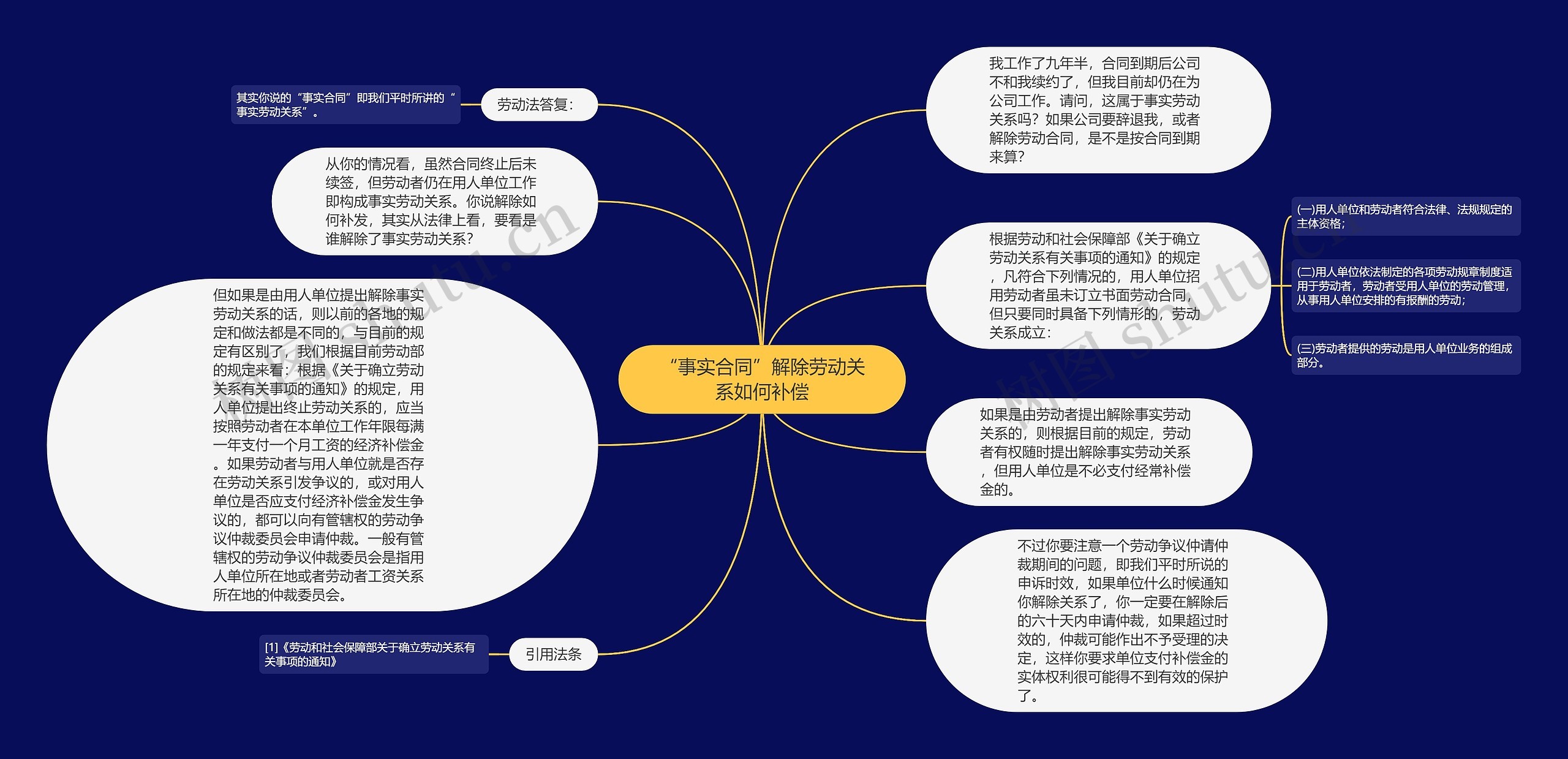 “事实合同”解除劳动关系如何补偿思维导图