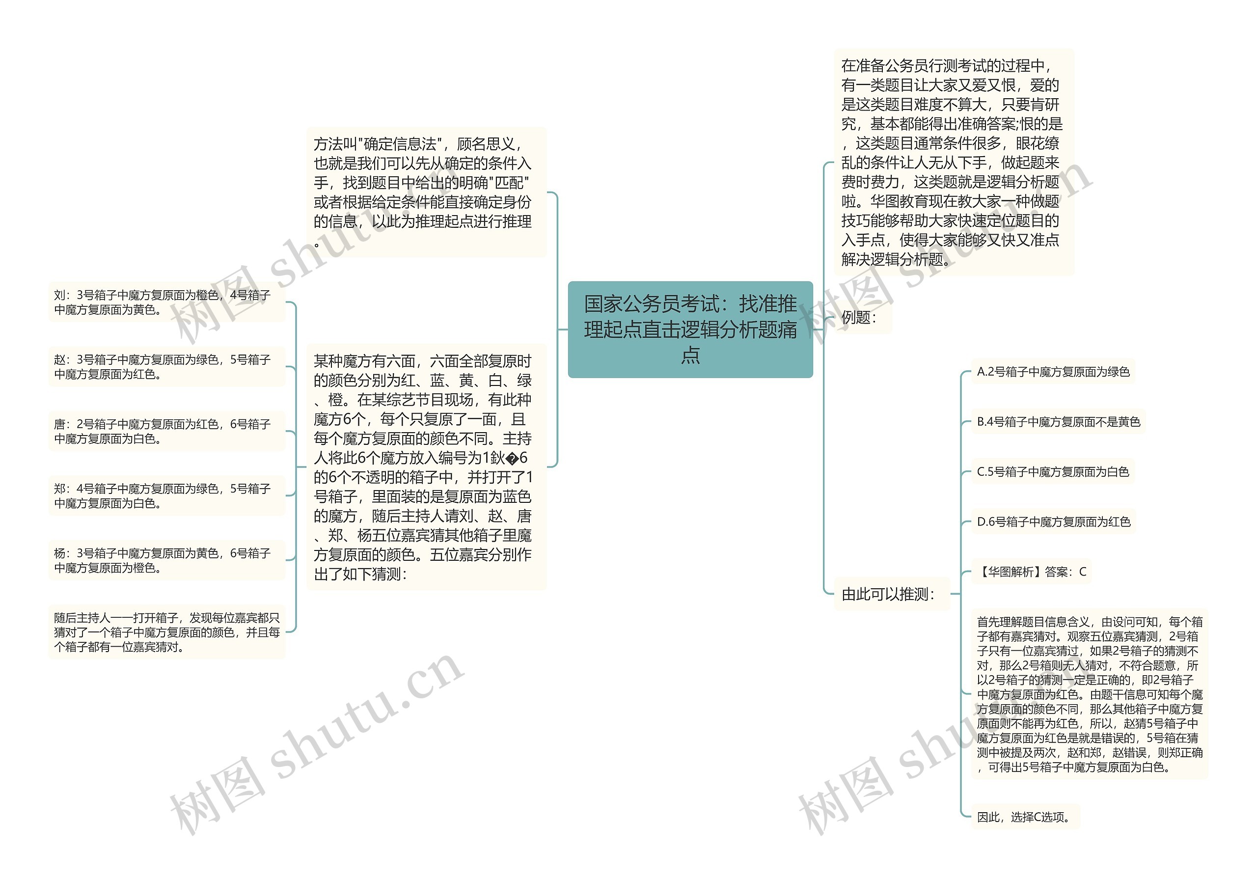 国家公务员考试：找准推理起点直击逻辑分析题痛点思维导图