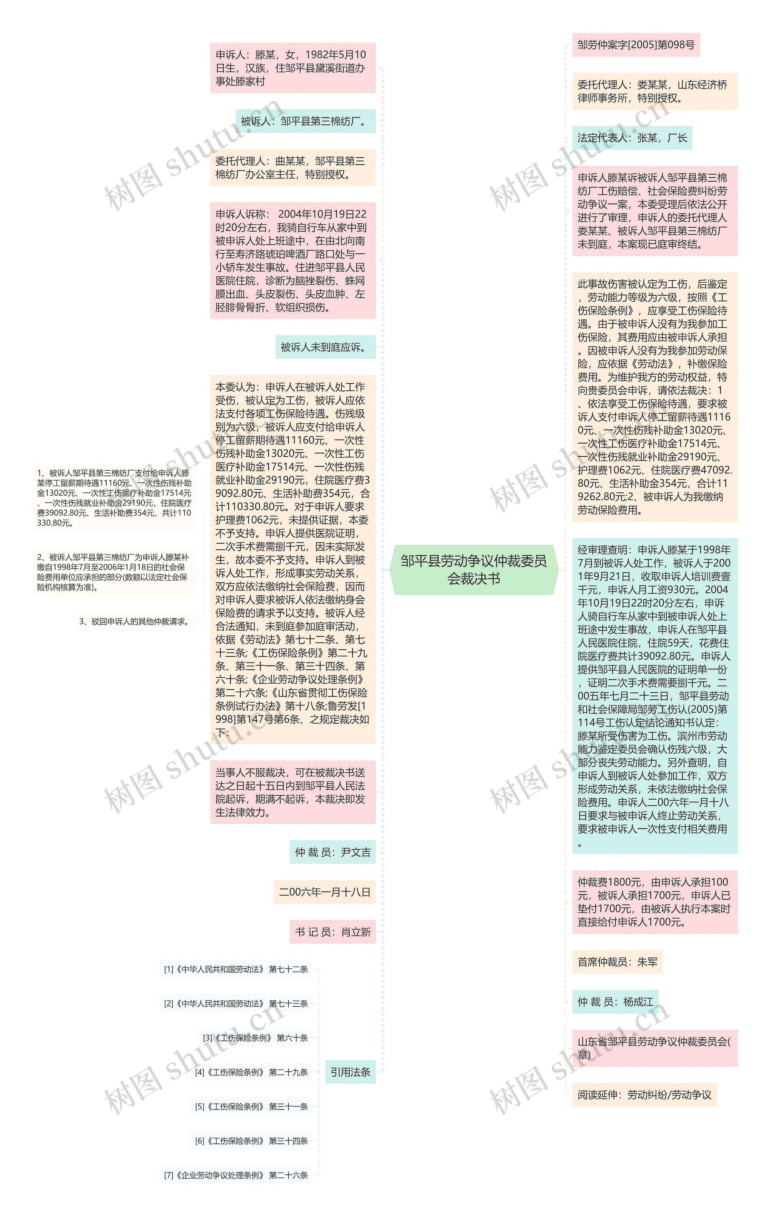 邹平县劳动争议仲裁委员会裁决书思维导图