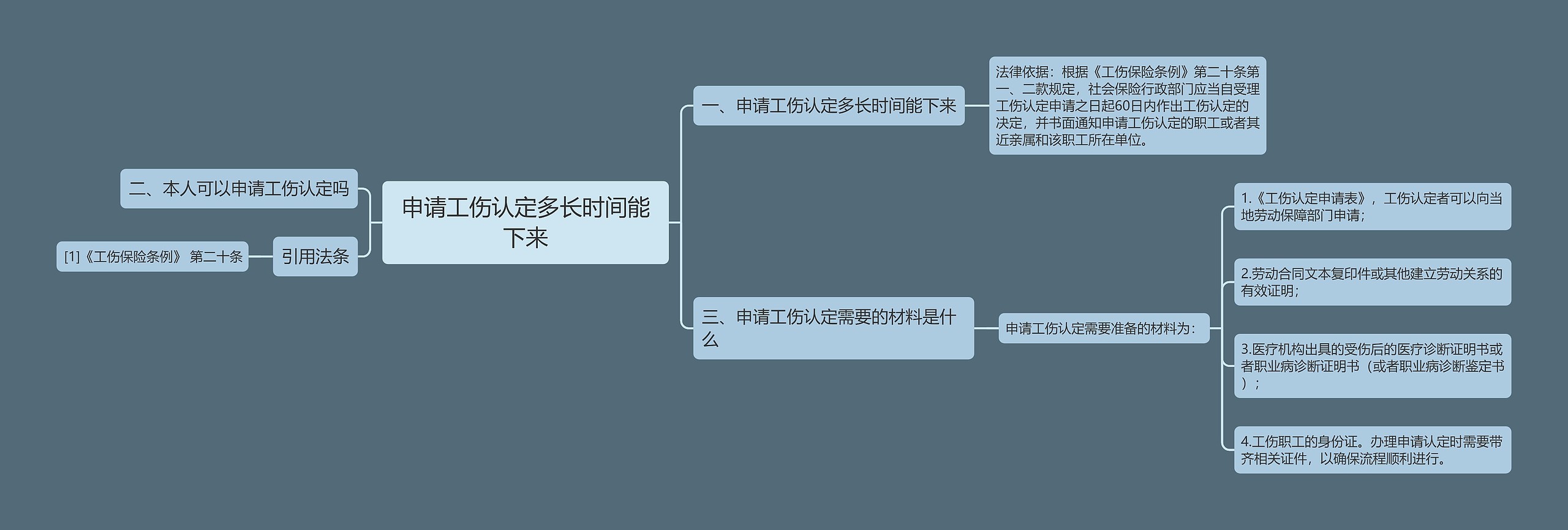 申请工伤认定多长时间能下来