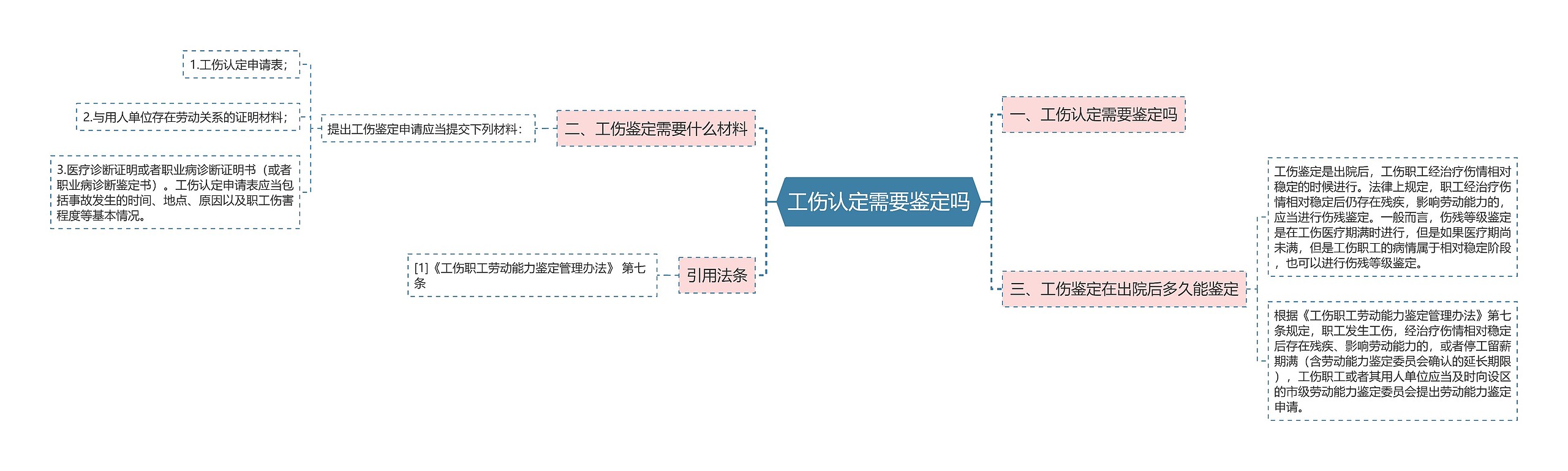 工伤认定需要鉴定吗思维导图