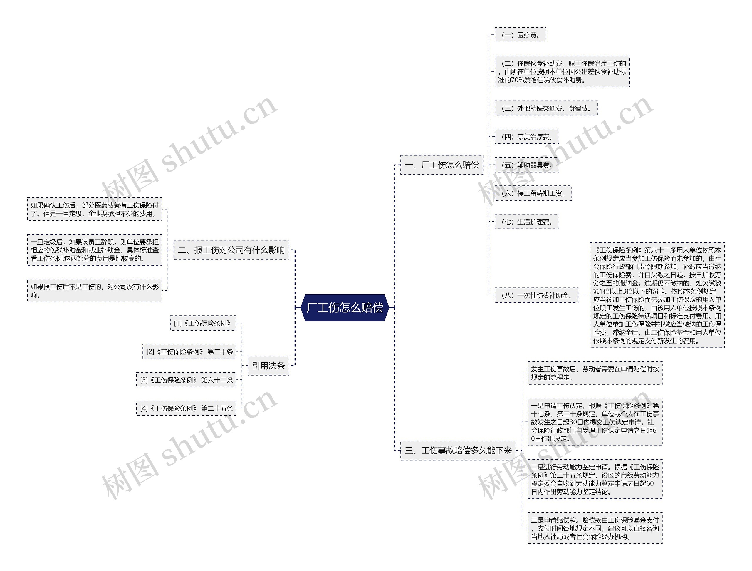 厂工伤怎么赔偿思维导图