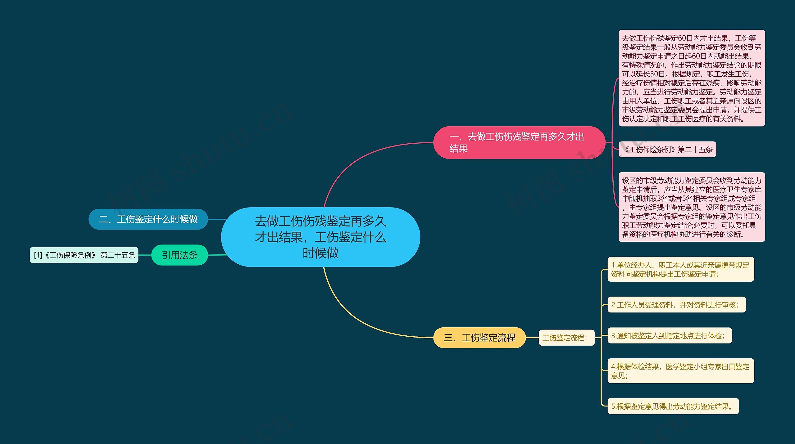 去做工伤伤残鉴定再多久才出结果，工伤鉴定什么时候做思维导图