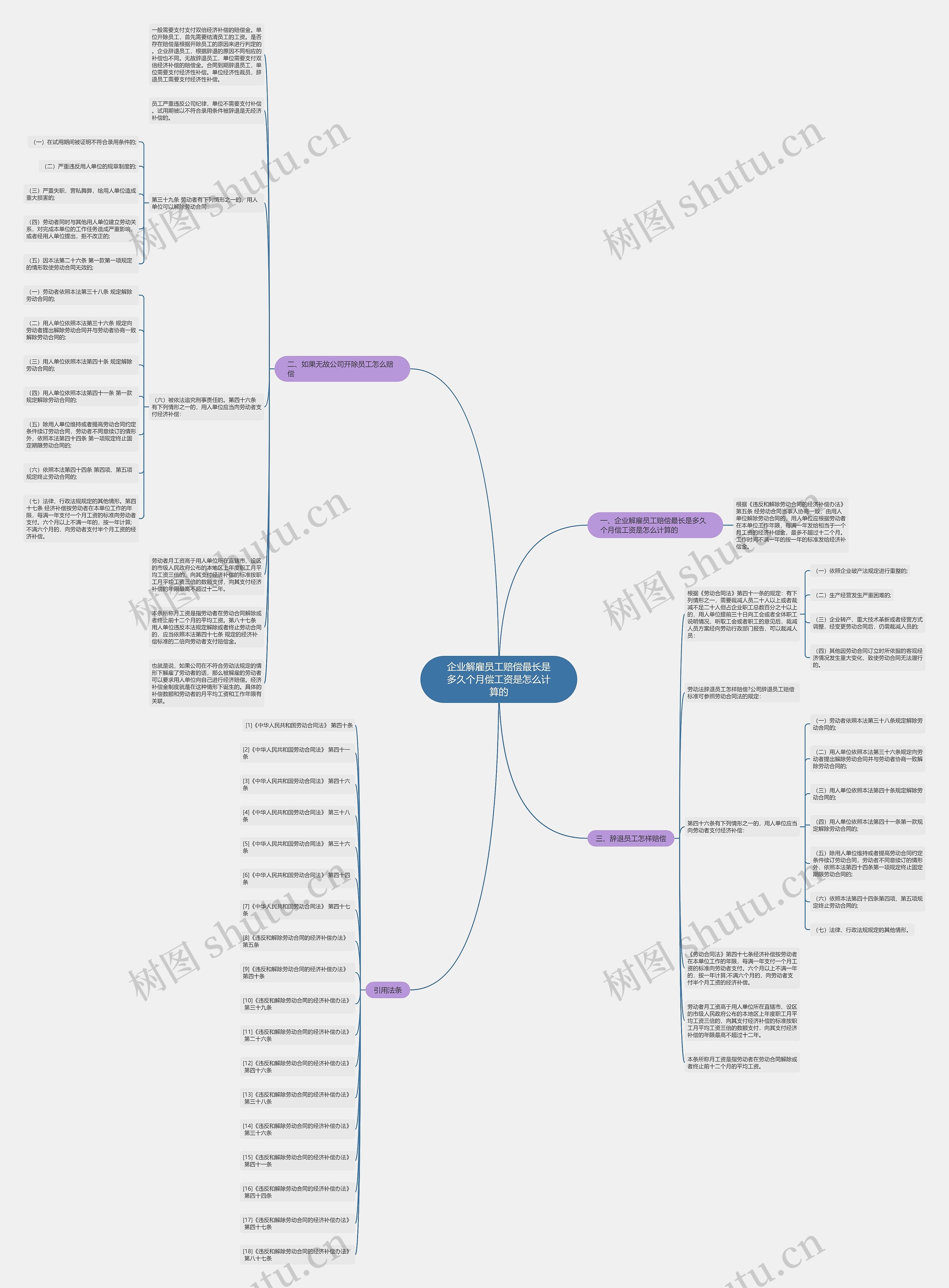 企业解雇员工赔偿最长是多久个月偿工资是怎么计算的思维导图
