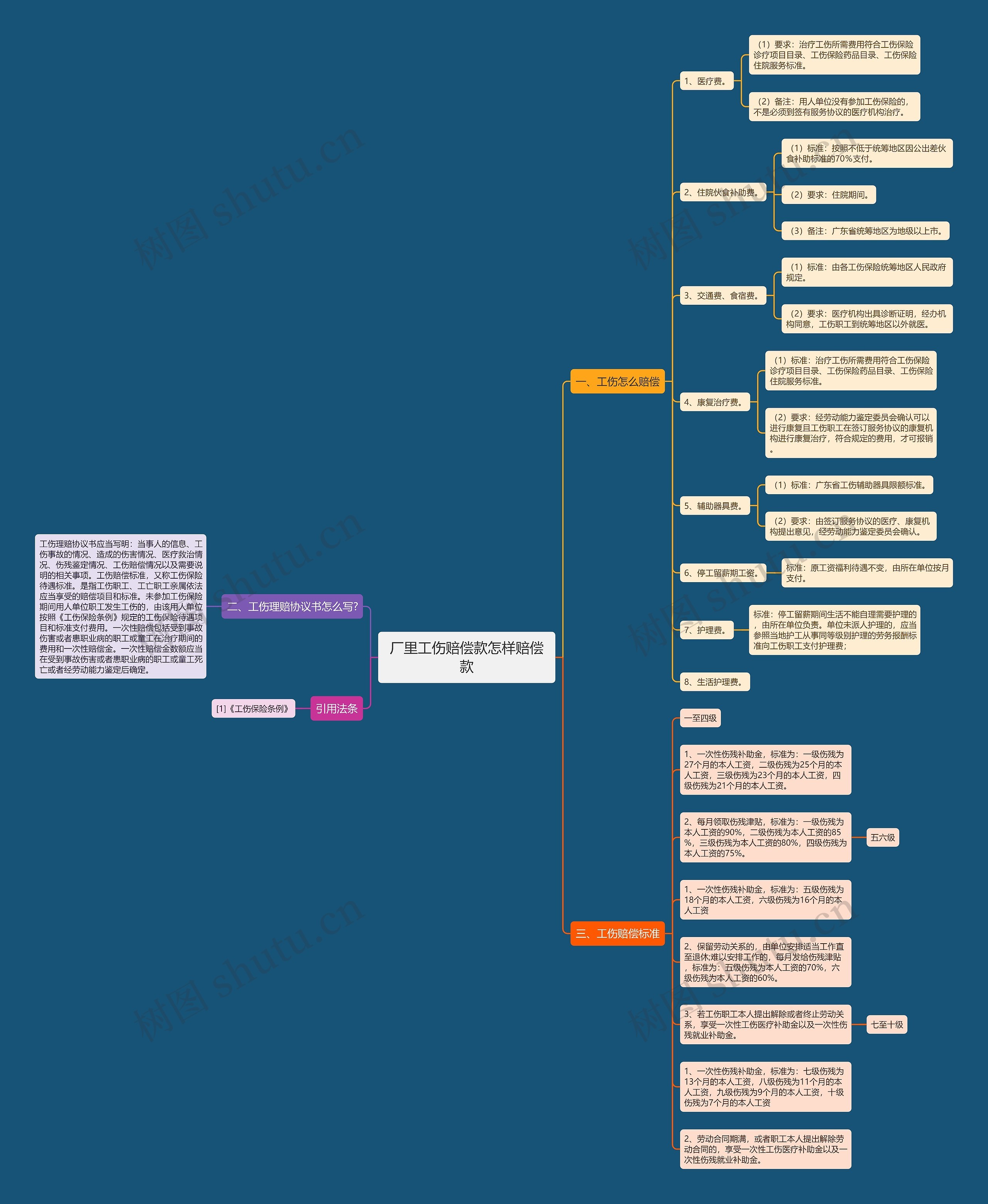 厂里工伤赔偿款怎样赔偿款思维导图