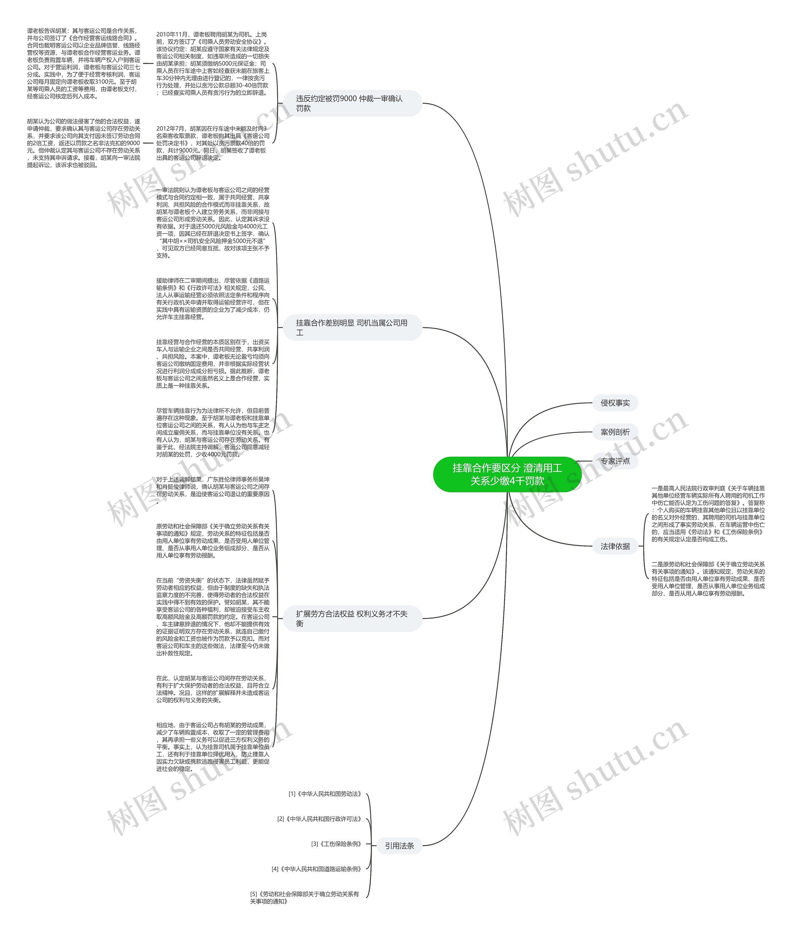 挂靠合作要区分 澄清用工关系少缴4千罚款思维导图
